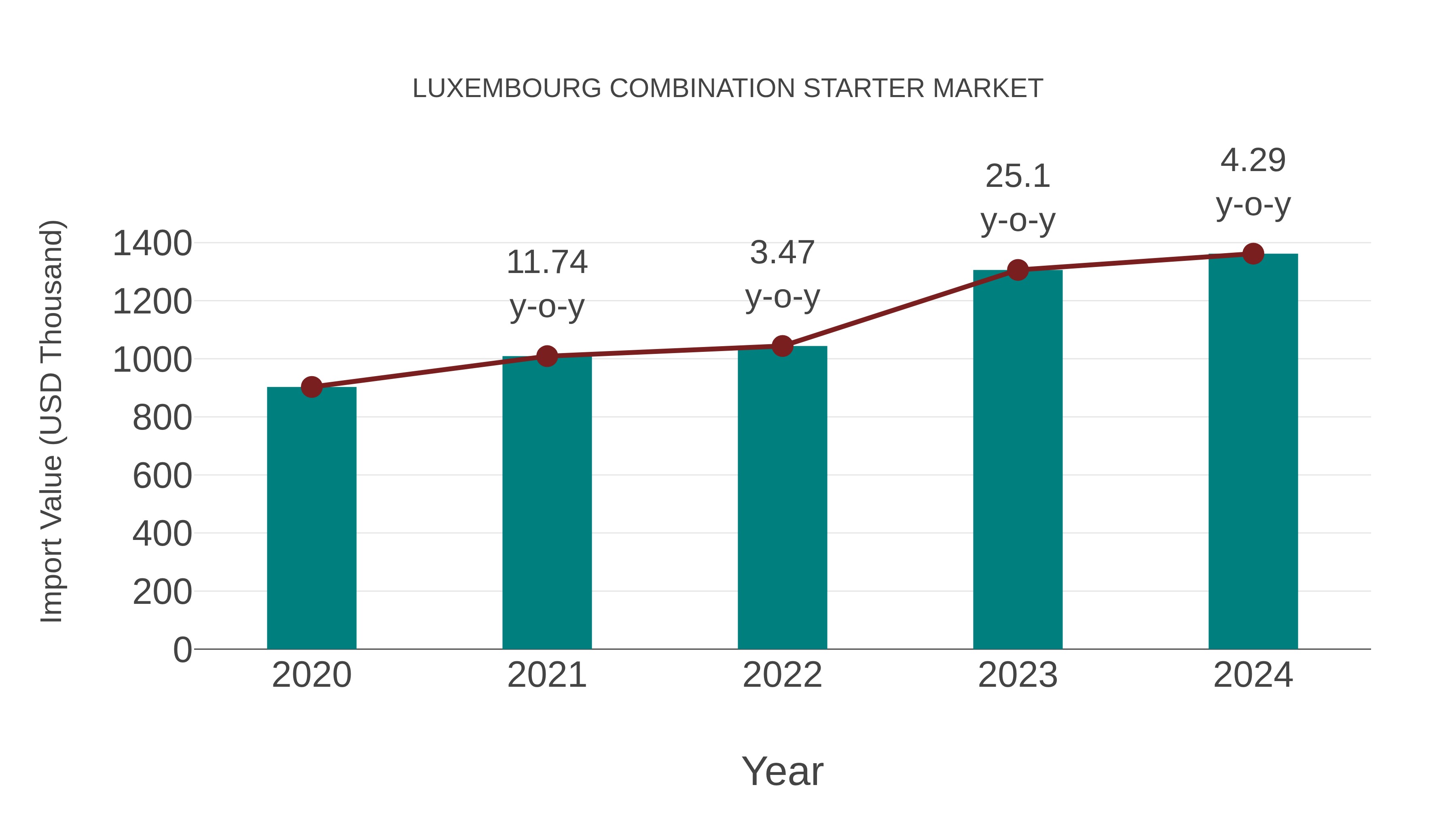  Luxembourg Combination Starter Market: Import Trend Analysis