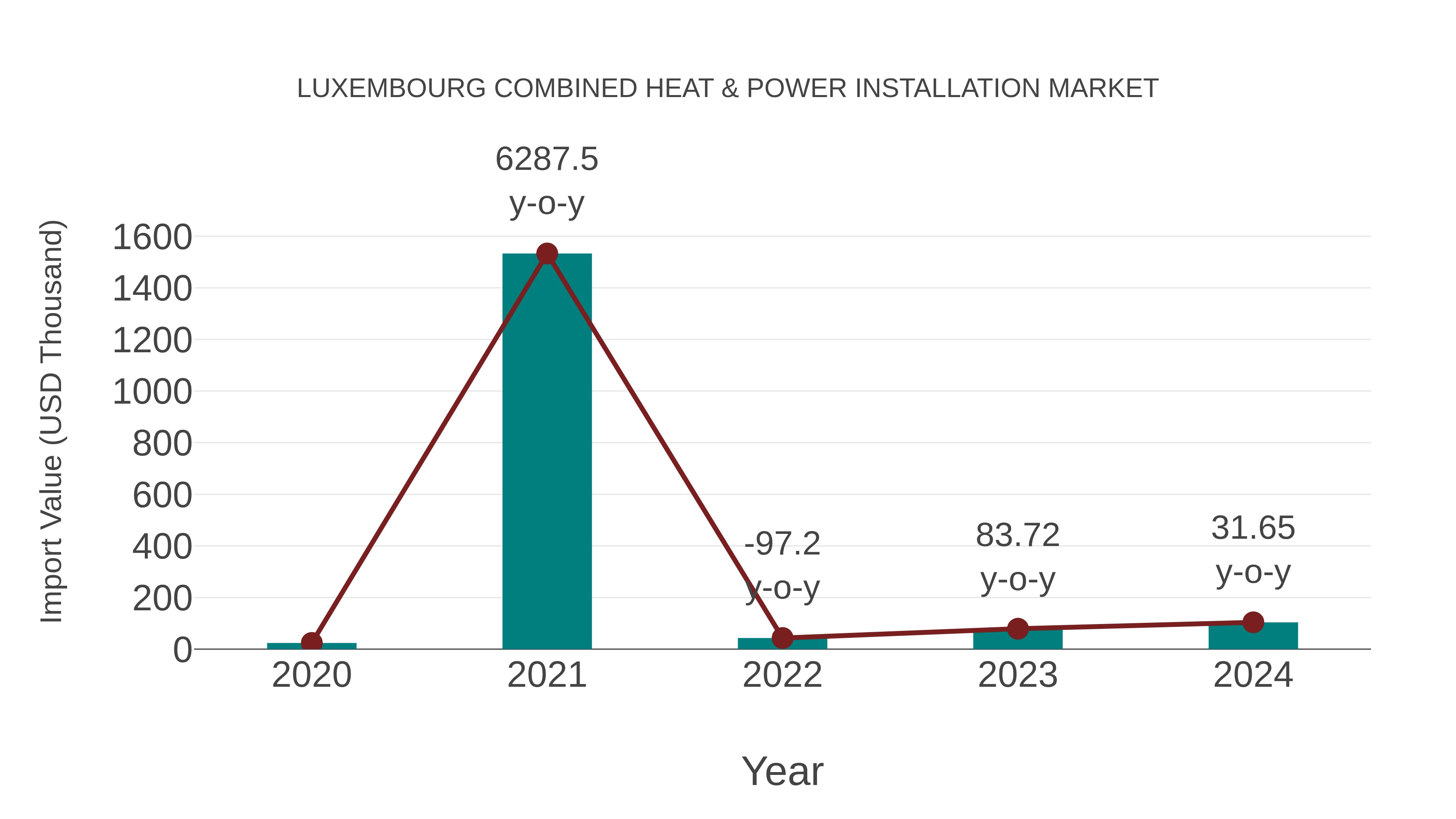Luxembourg Combined Heat & Power Installation Market: Import Trend Analysis