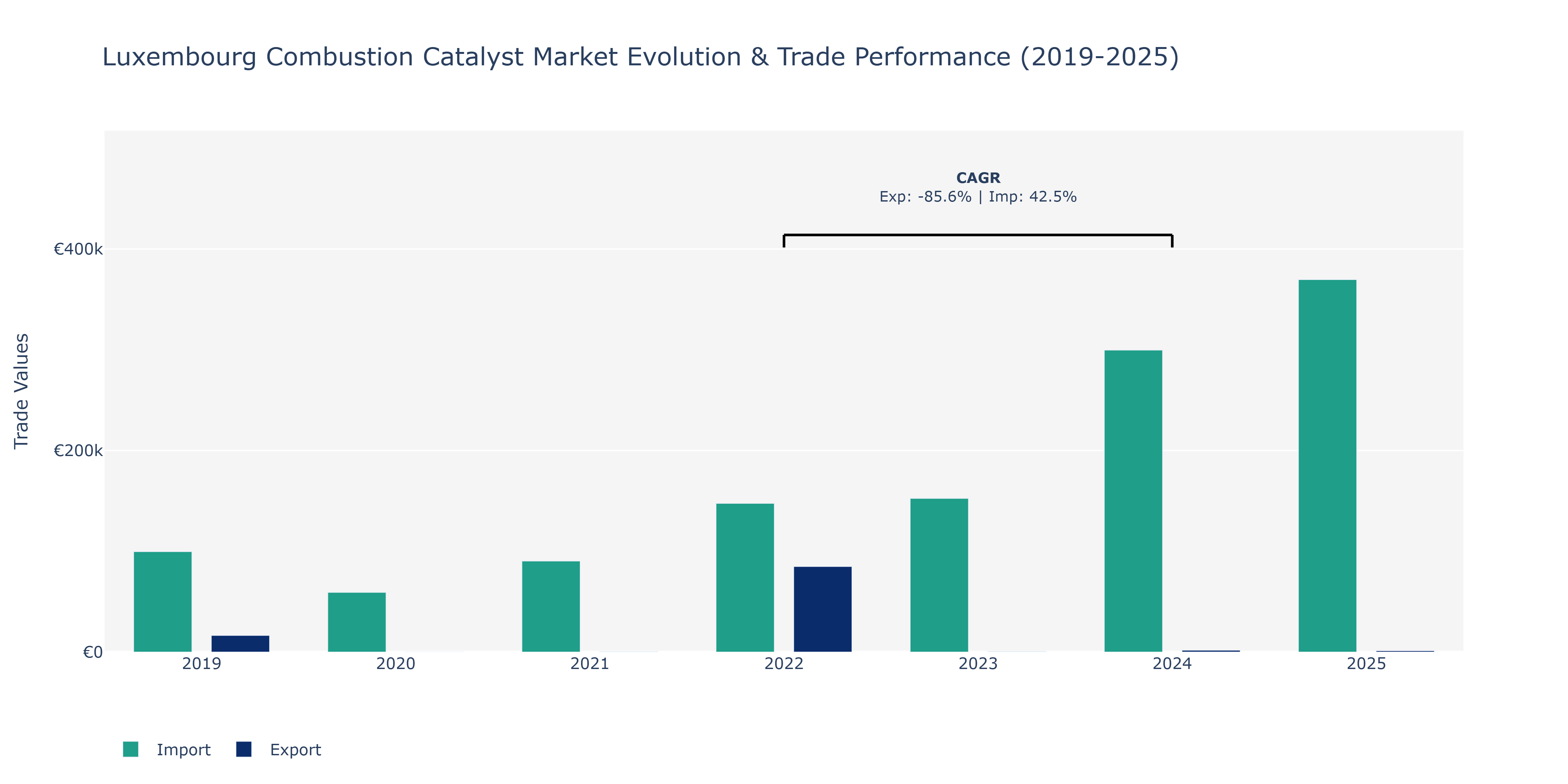 Luxembourg Combustion Catalyst Market: Production & Trade Performance (2019-2025)