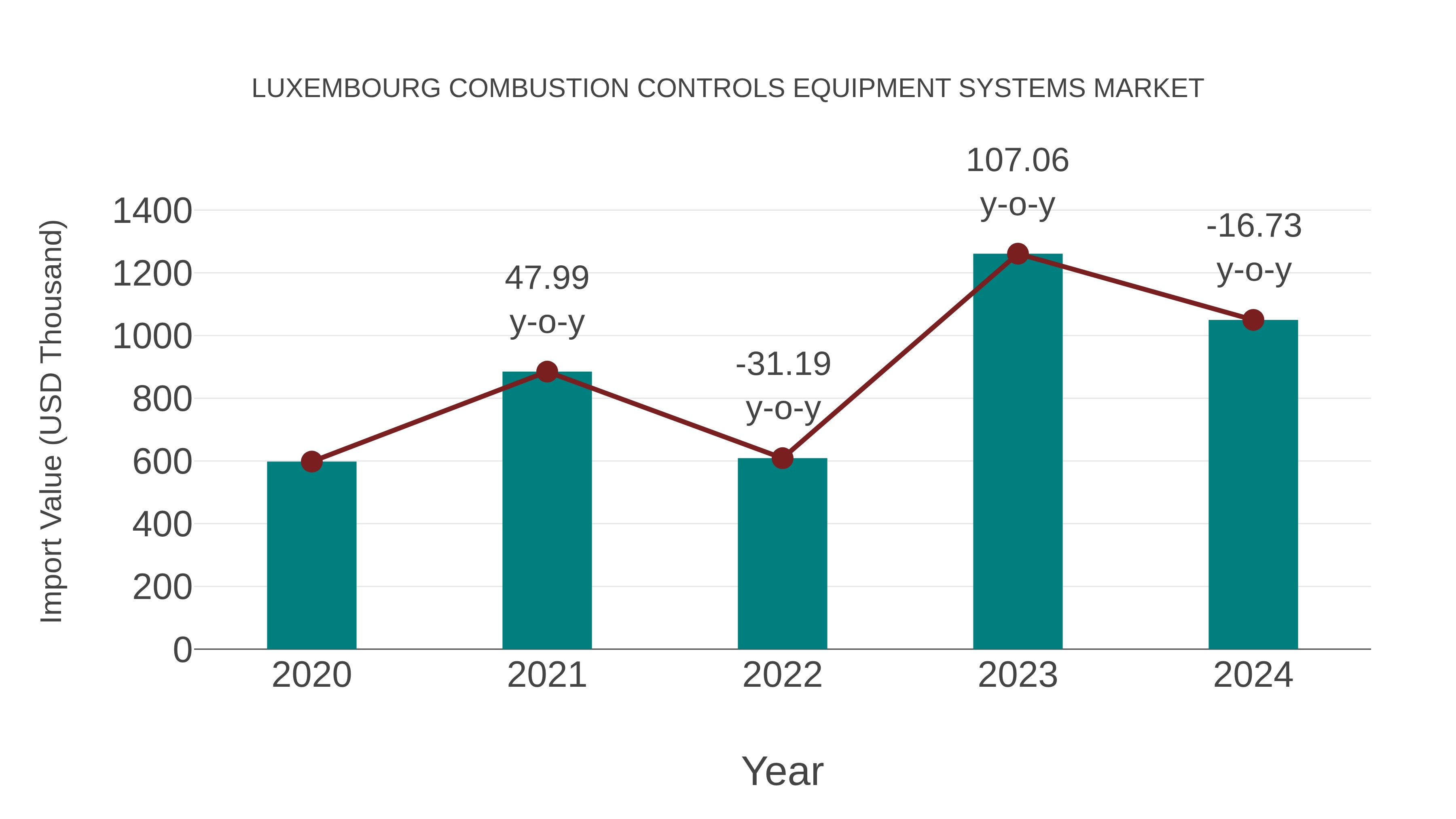  Luxembourg Combustion Controls Equipment Systems Market: Import Trend Analysis