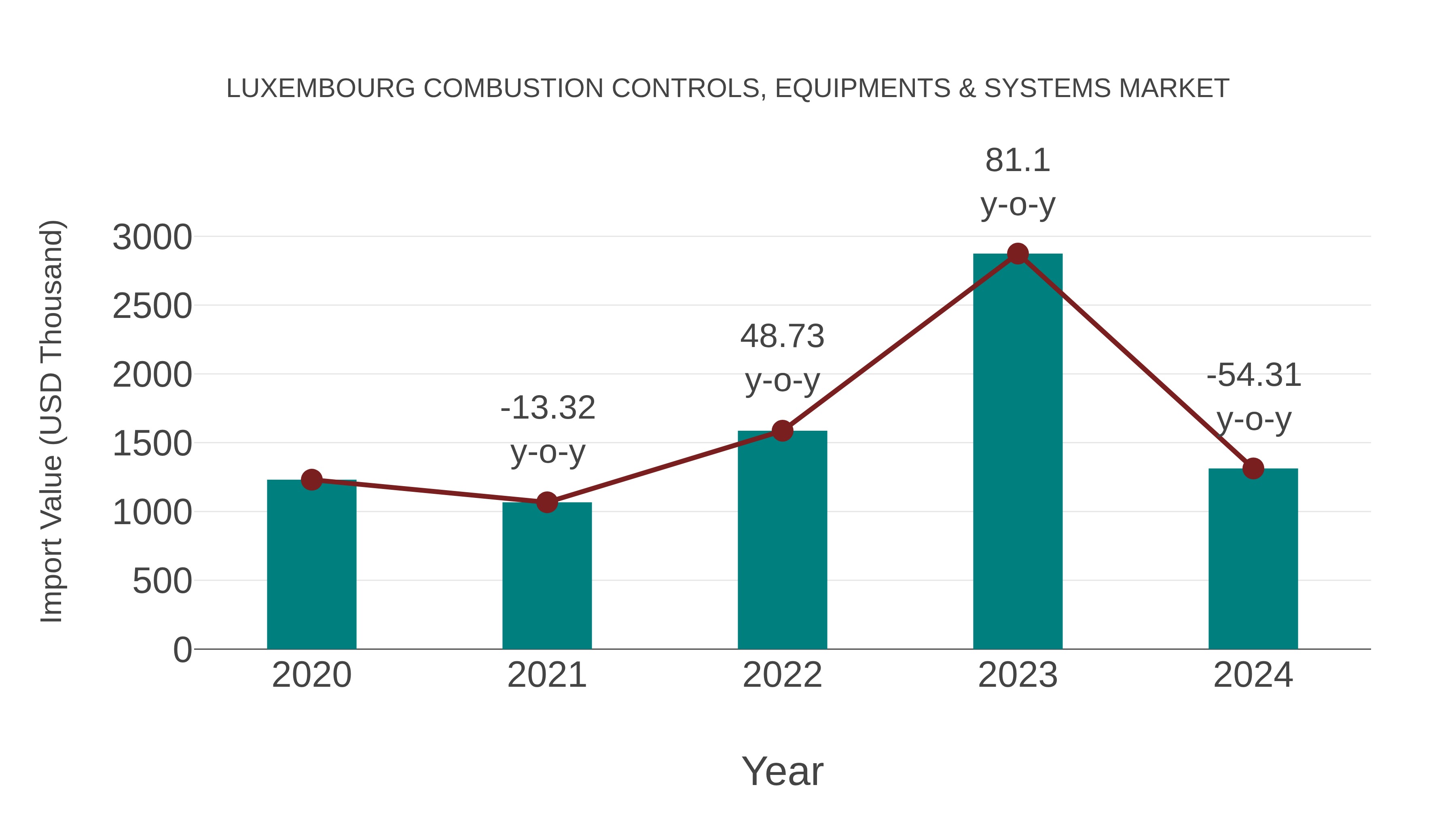  Luxembourg Combustion Controls, Equipments & Systems Market: Import Trend Analysis
