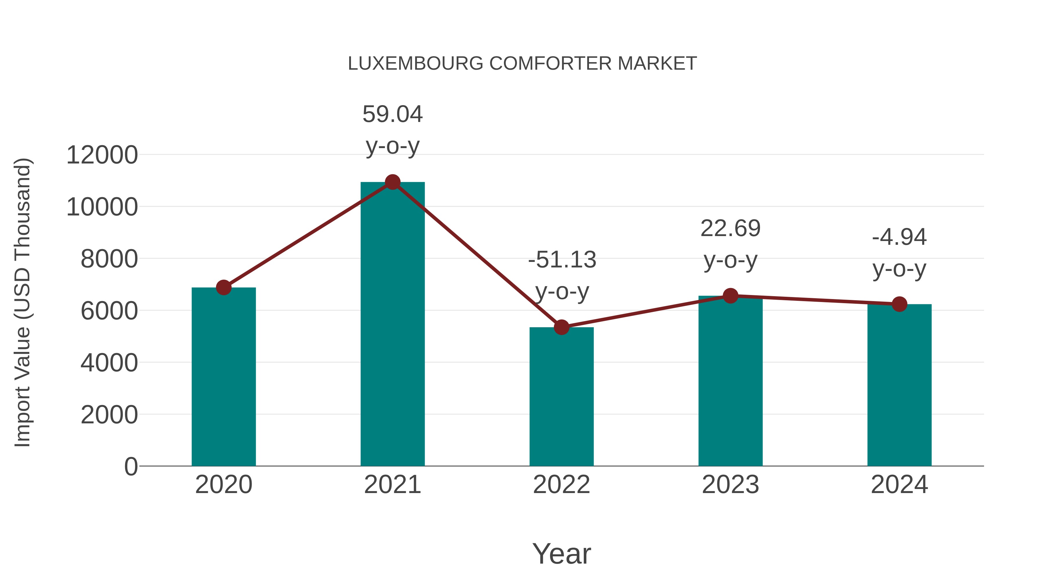  Luxembourg Comforter Market: Import Trend Analysis