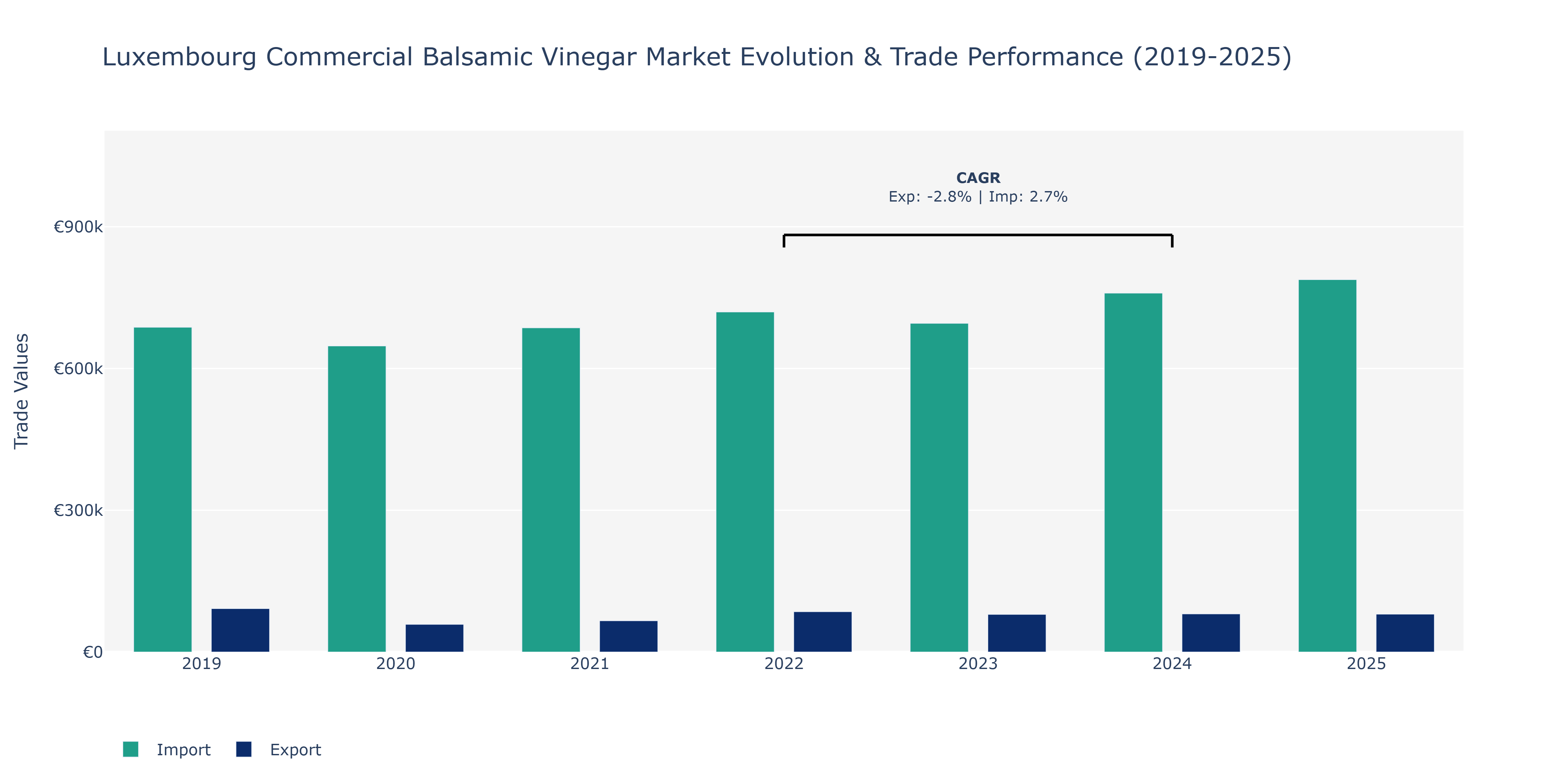 Luxembourg Commercial Balsamic Vinegar Market: Production & Trade Performance (2019-2025)