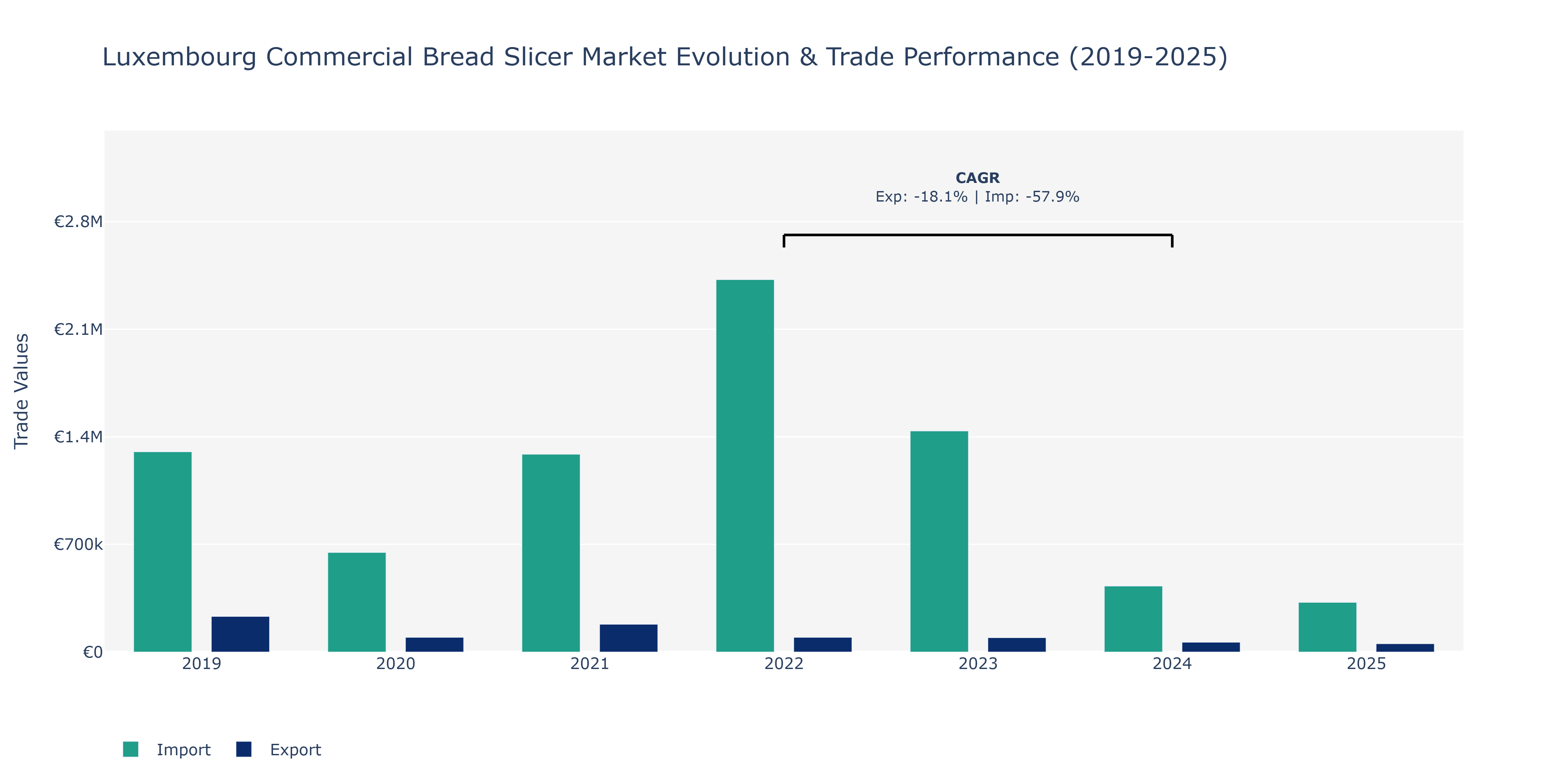 Luxembourg Commercial Bread Slicer Market: Production & Trade Performance (2019-2025)