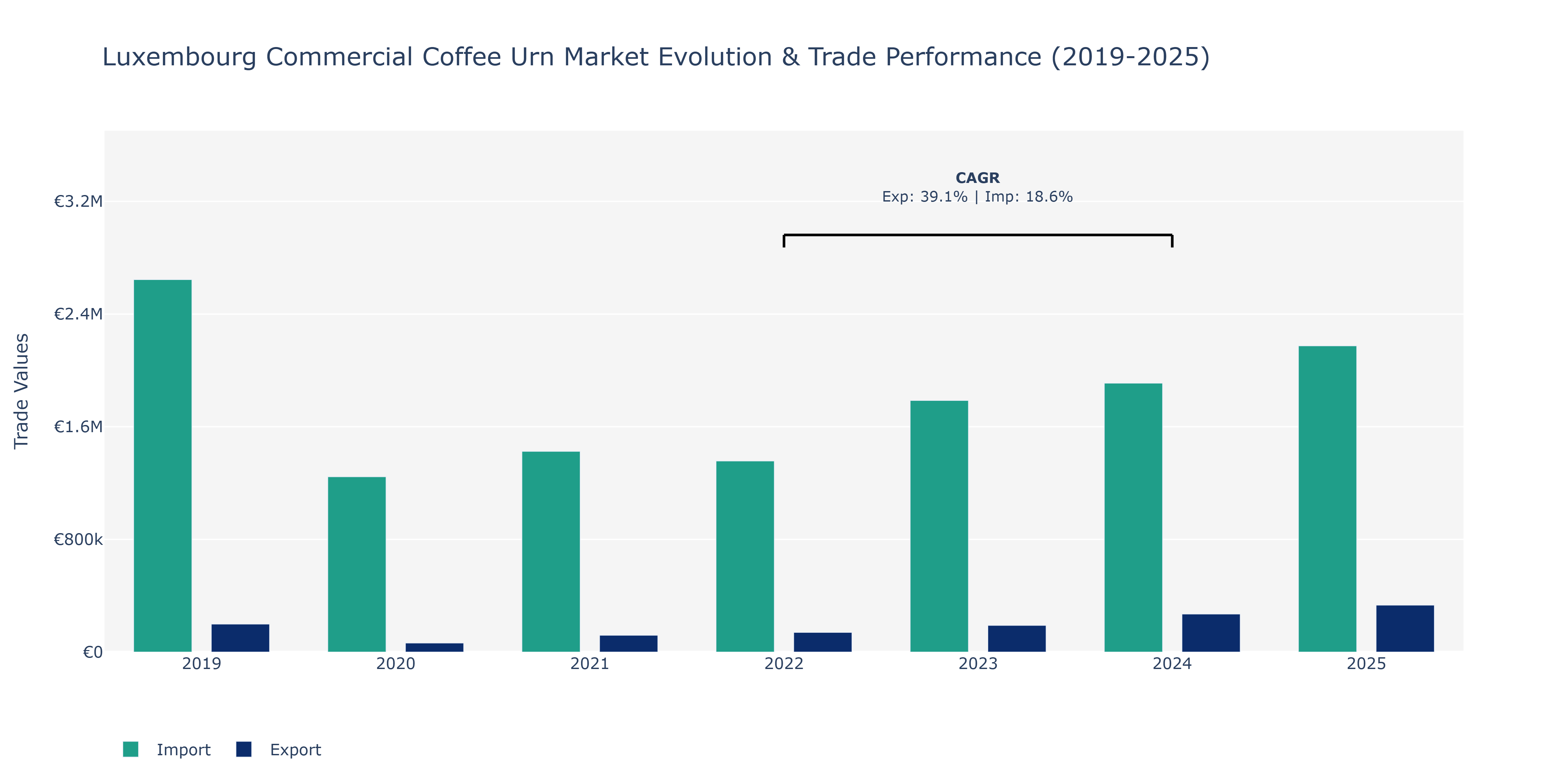 Luxembourg Commercial Coffee Urn Market: Production & Trade Performance (2019-2025)
