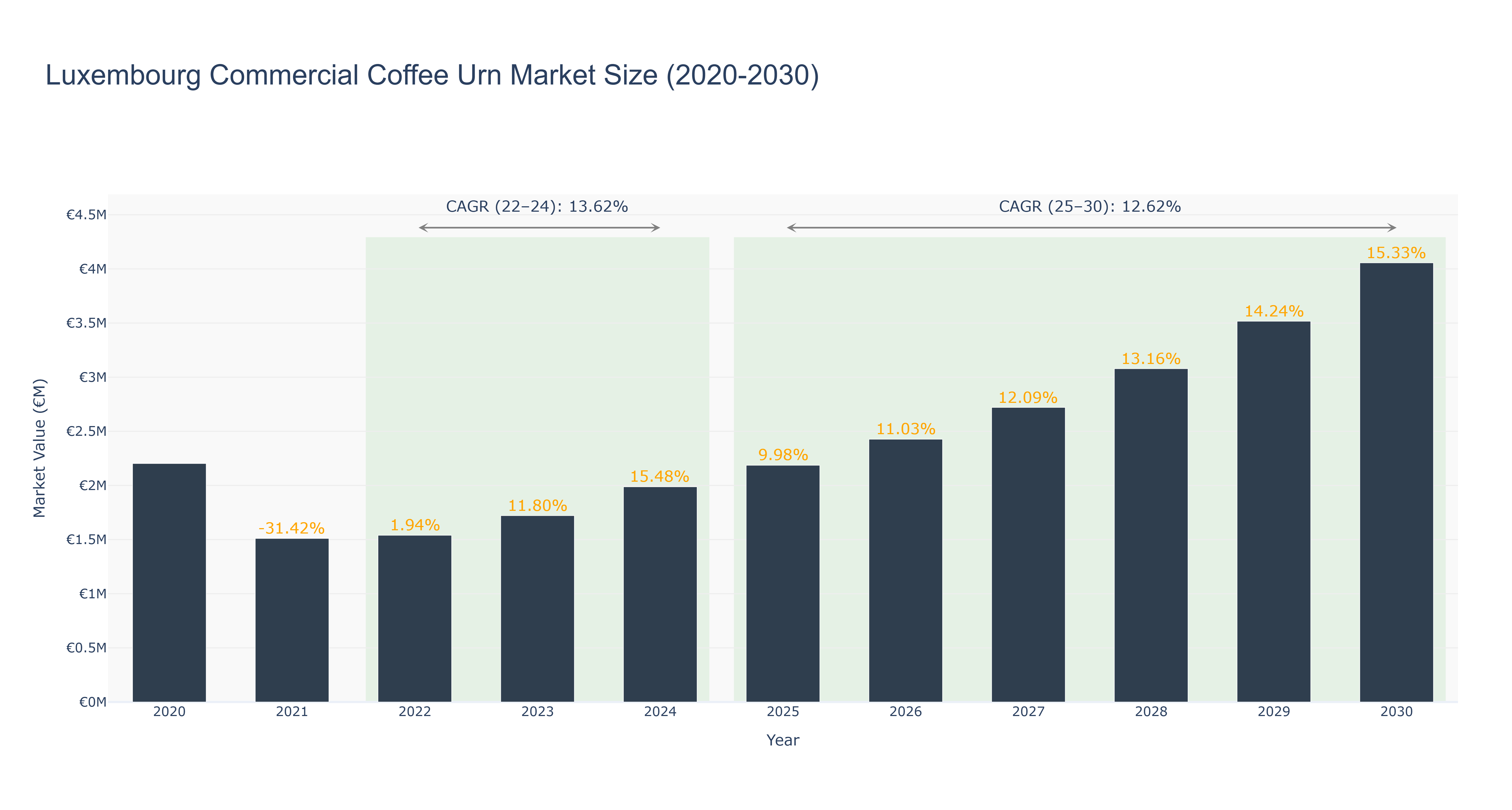 Luxembourg Commercial Coffee Urn Market Size (2020-2030)