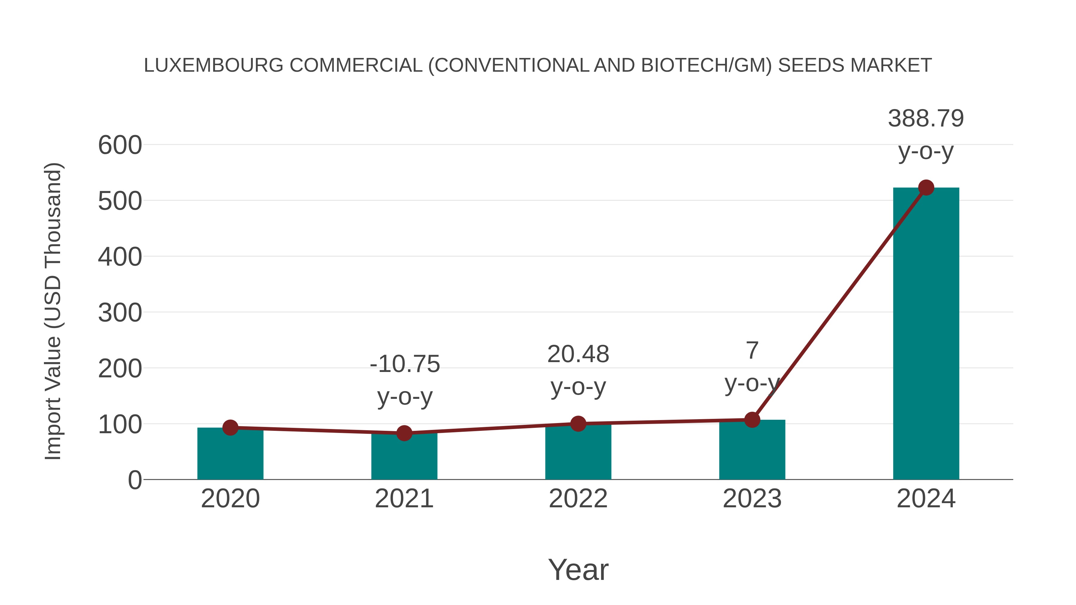 Luxembourg Commercial (Conventional and Biotech/gm) Seeds Market: Import Trend Analysis