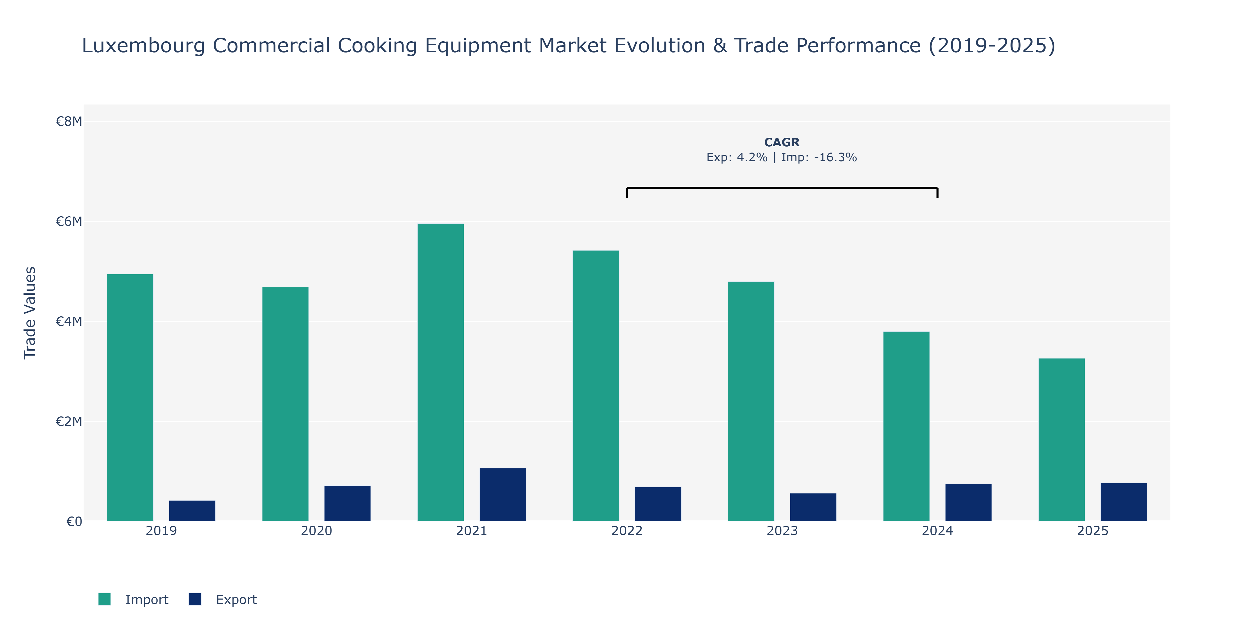 Luxembourg Commercial Cooking Equipment Market: Production & Trade Performance (2019-2025)