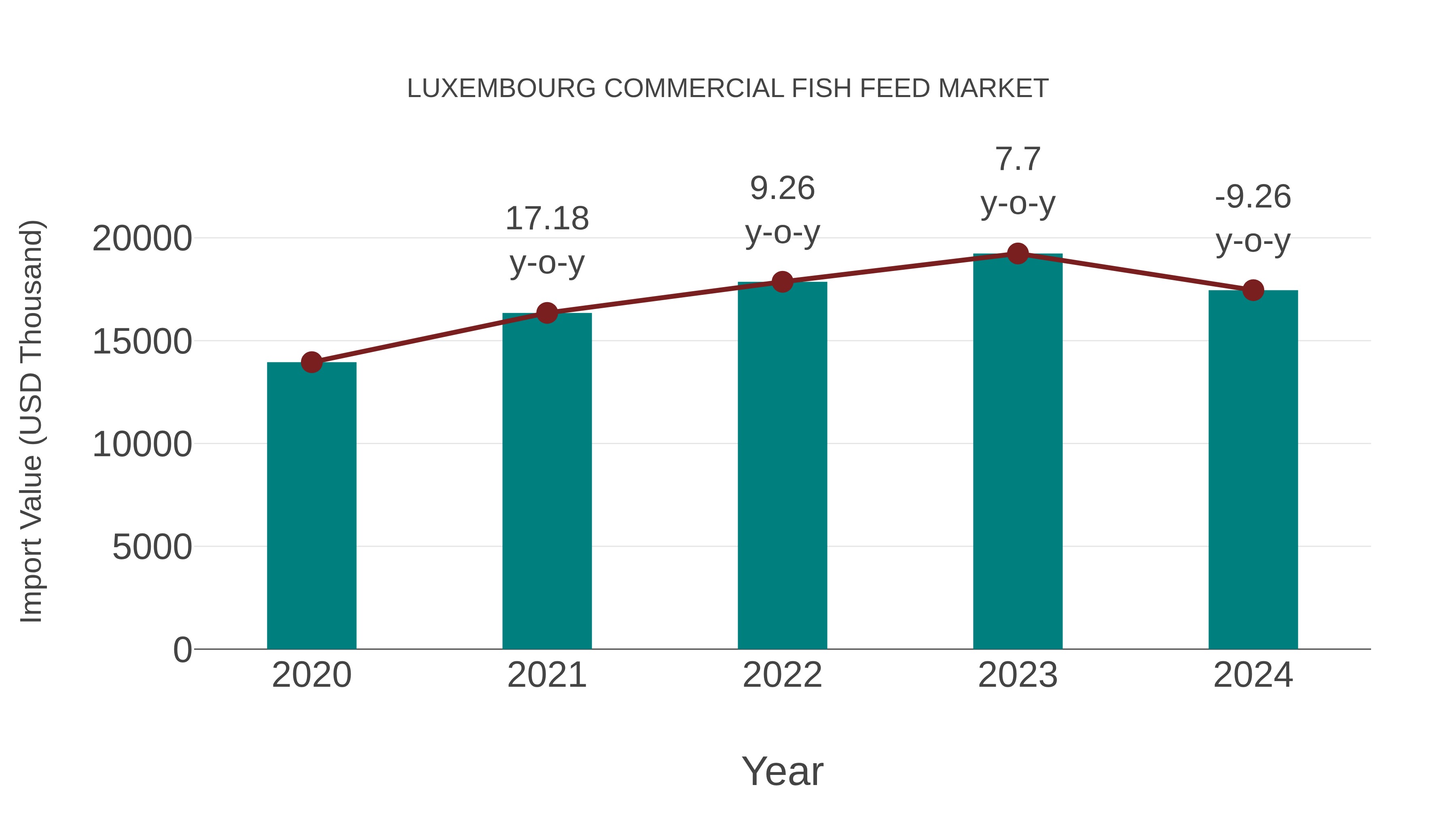 Luxembourg Commercial Fish Feed Market: Import Trend Analysis