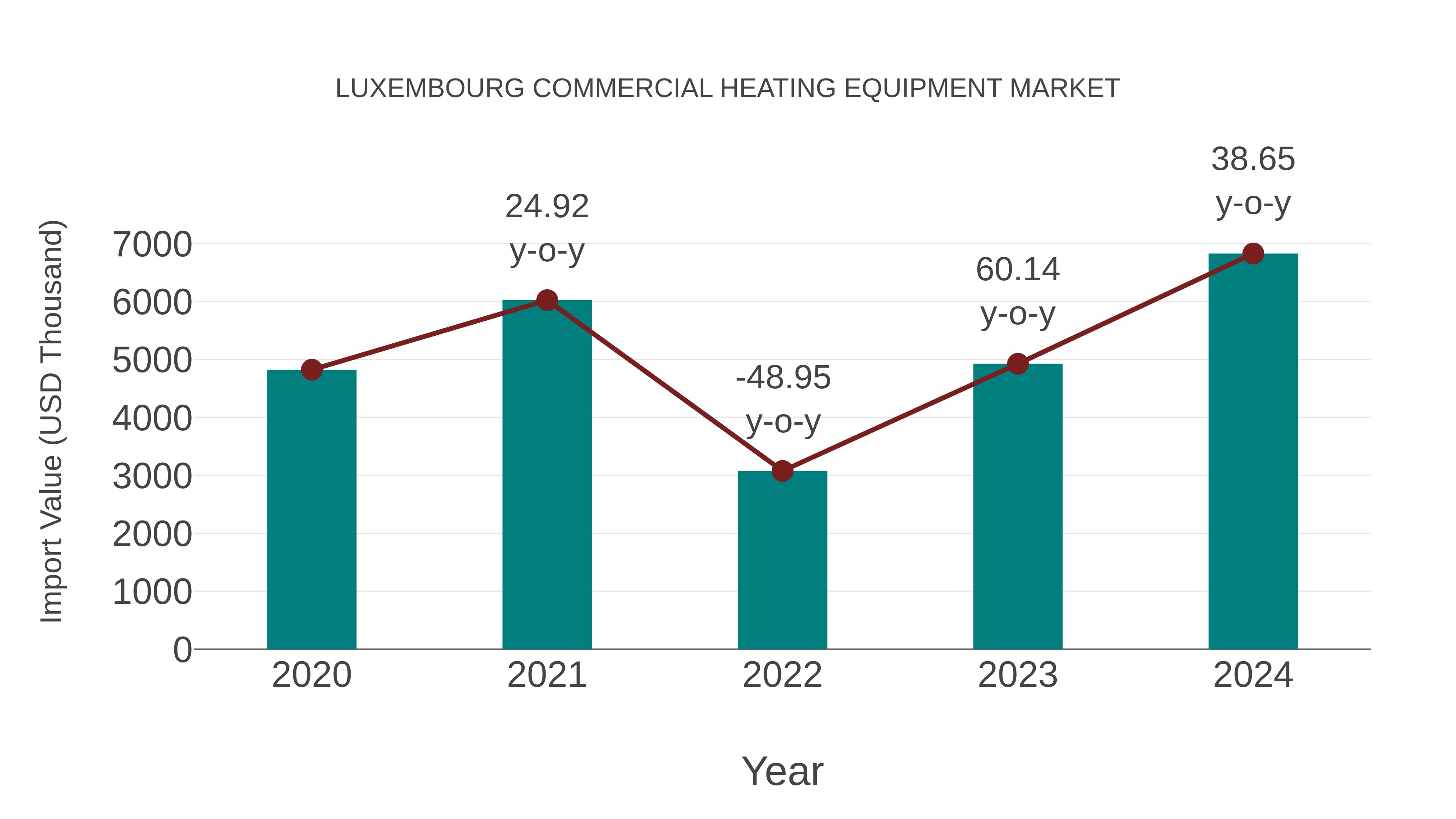 Luxembourg Commercial Heating Equipment Market: Import Trend Analysis