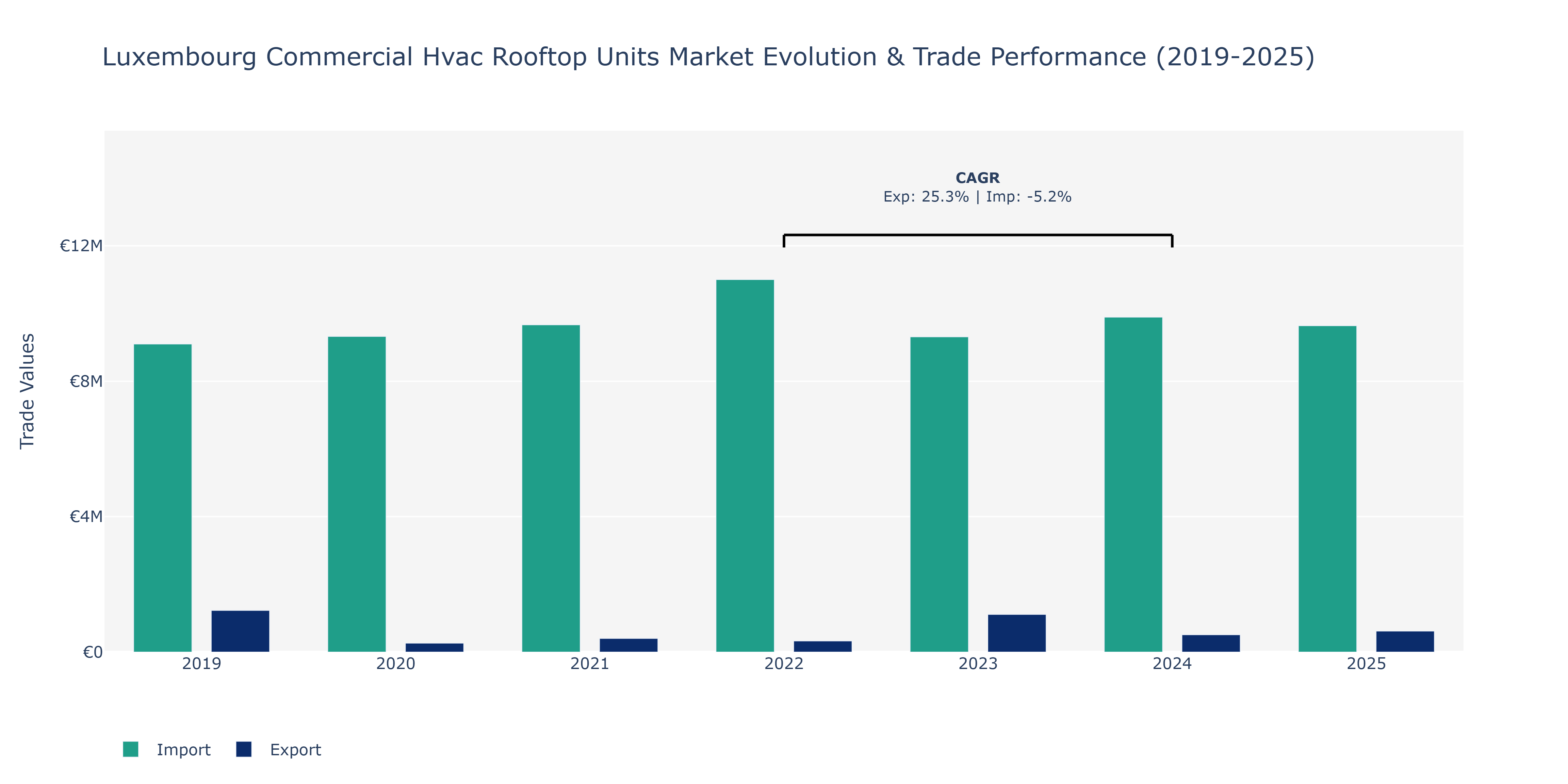Luxembourg Commercial Hvac Rooftop Units Market: Production & Trade Performance (2019-2025)