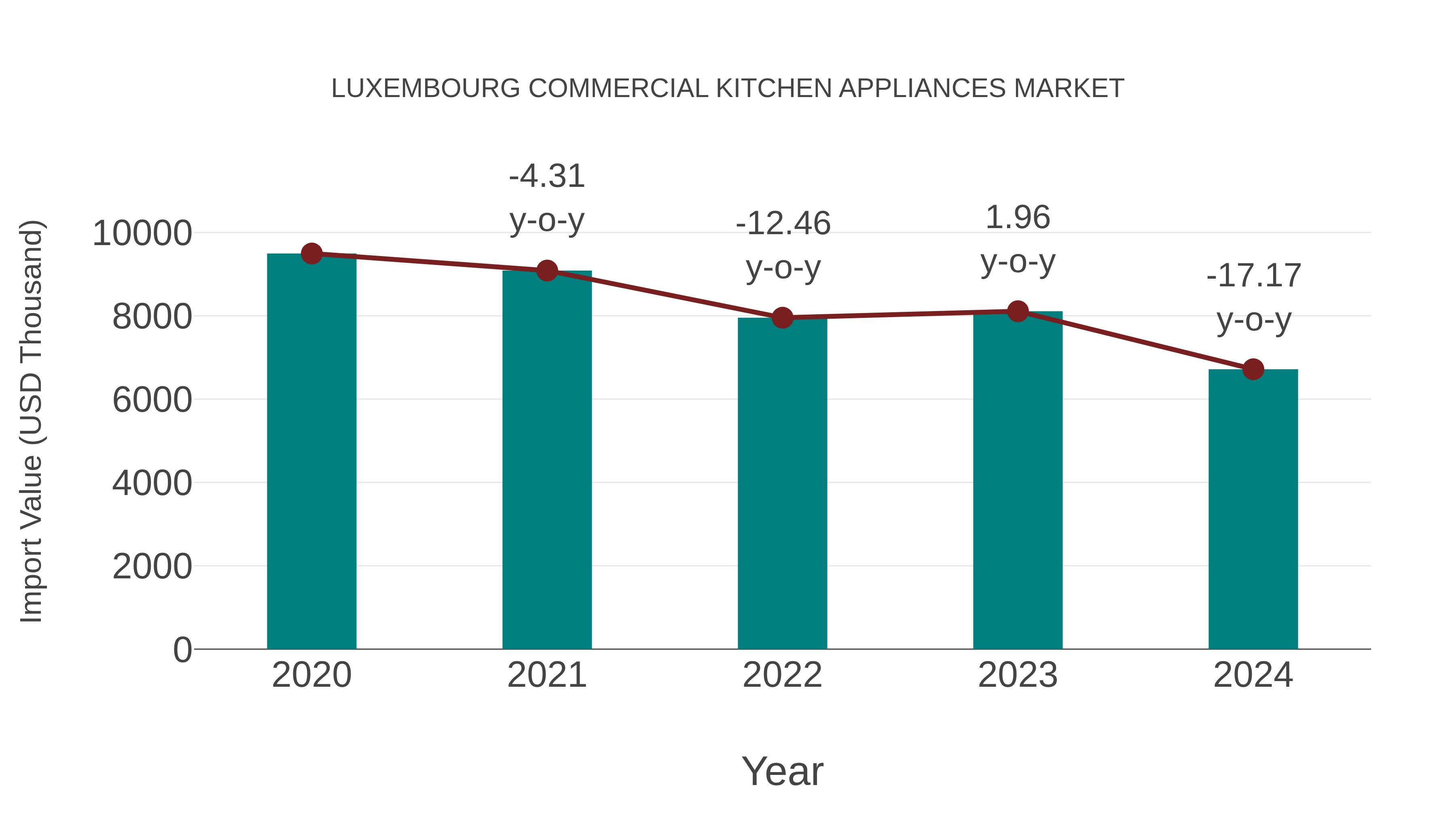  Luxembourg Commercial Kitchen Appliances Market: Import Trend Analysis