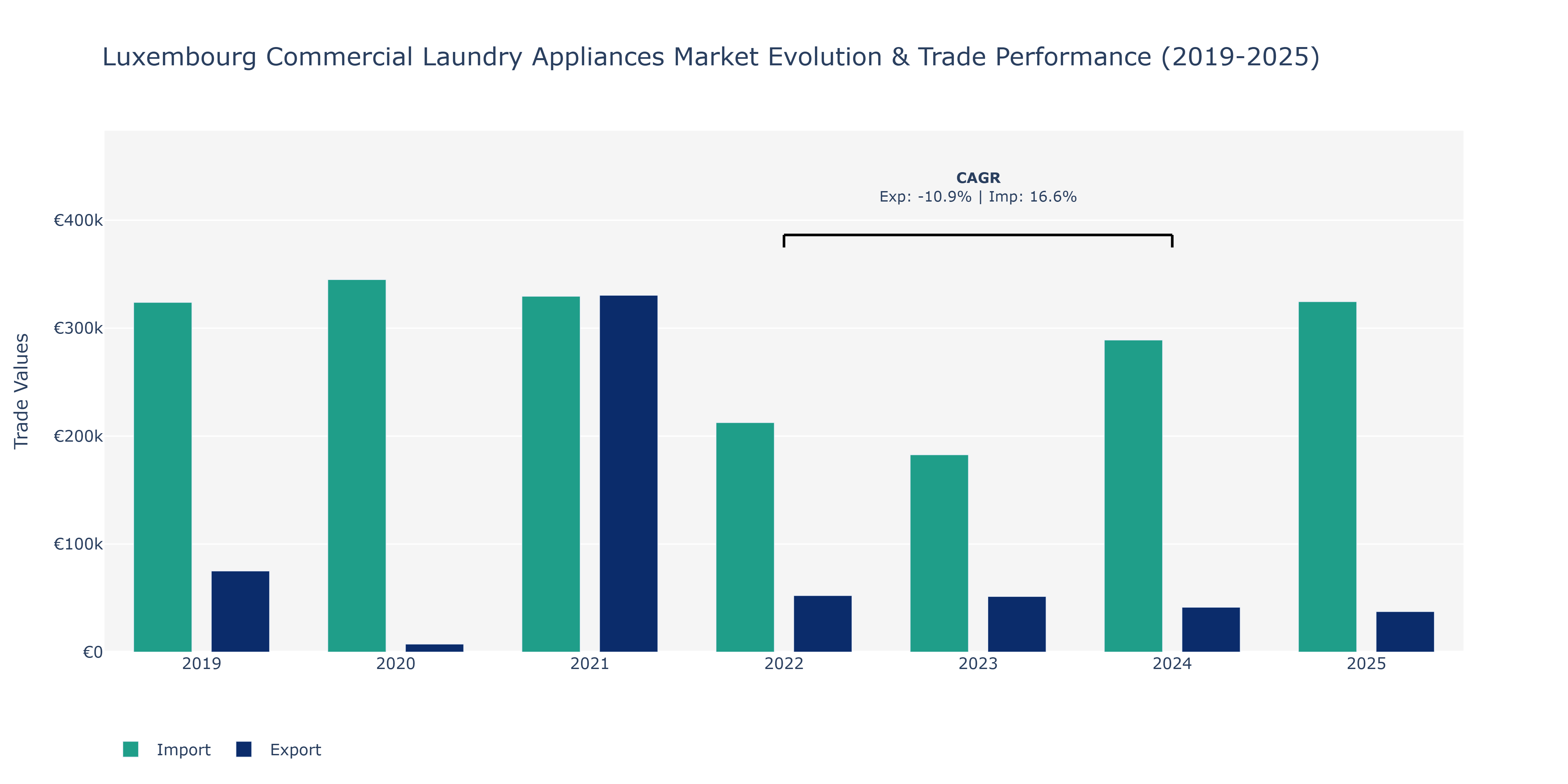 Luxembourg Commercial Laundry Appliances Market: Production & Trade Performance (2019-2025)