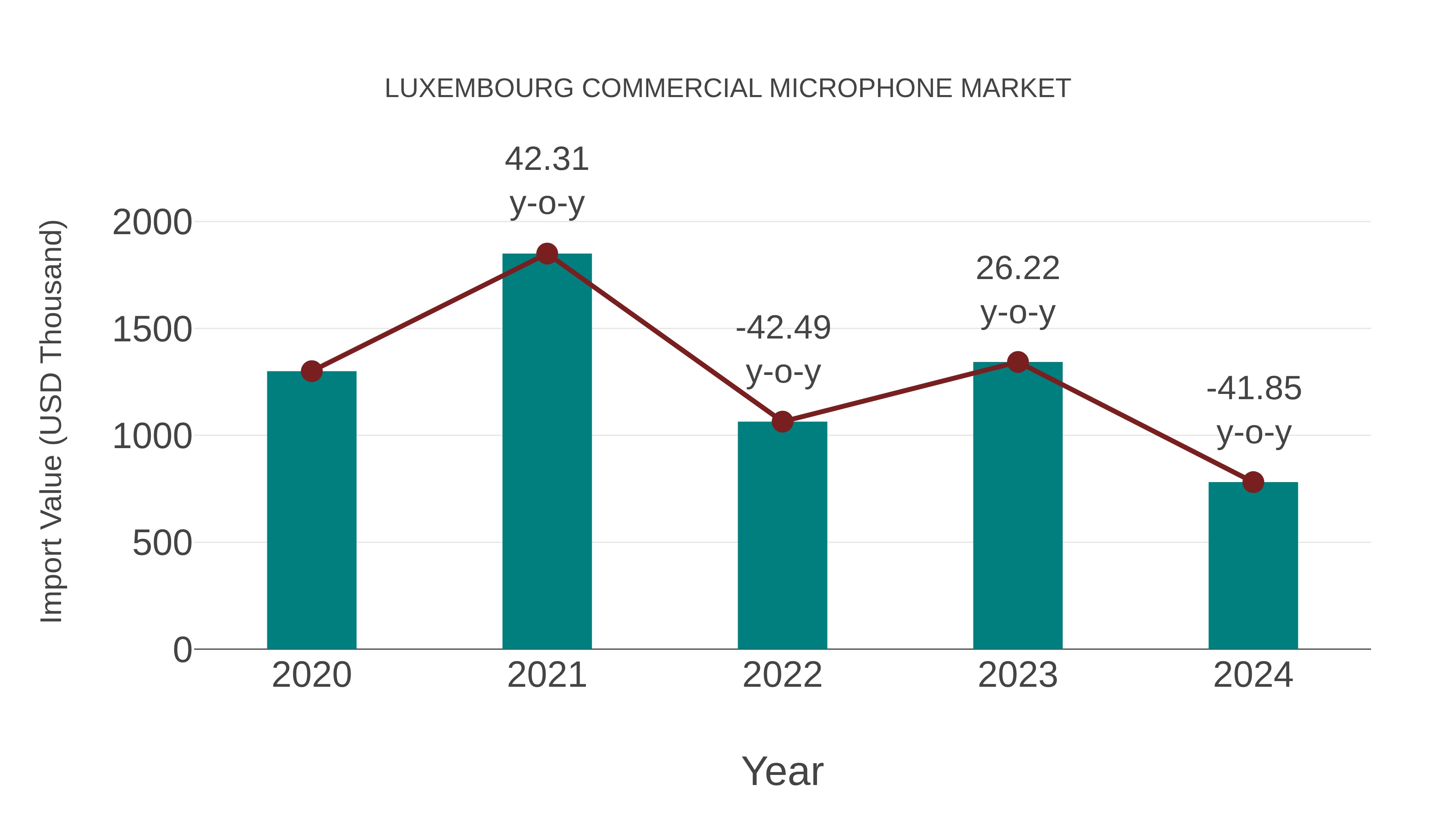  Luxembourg Commercial Microphone Market: Import Trend Analysis