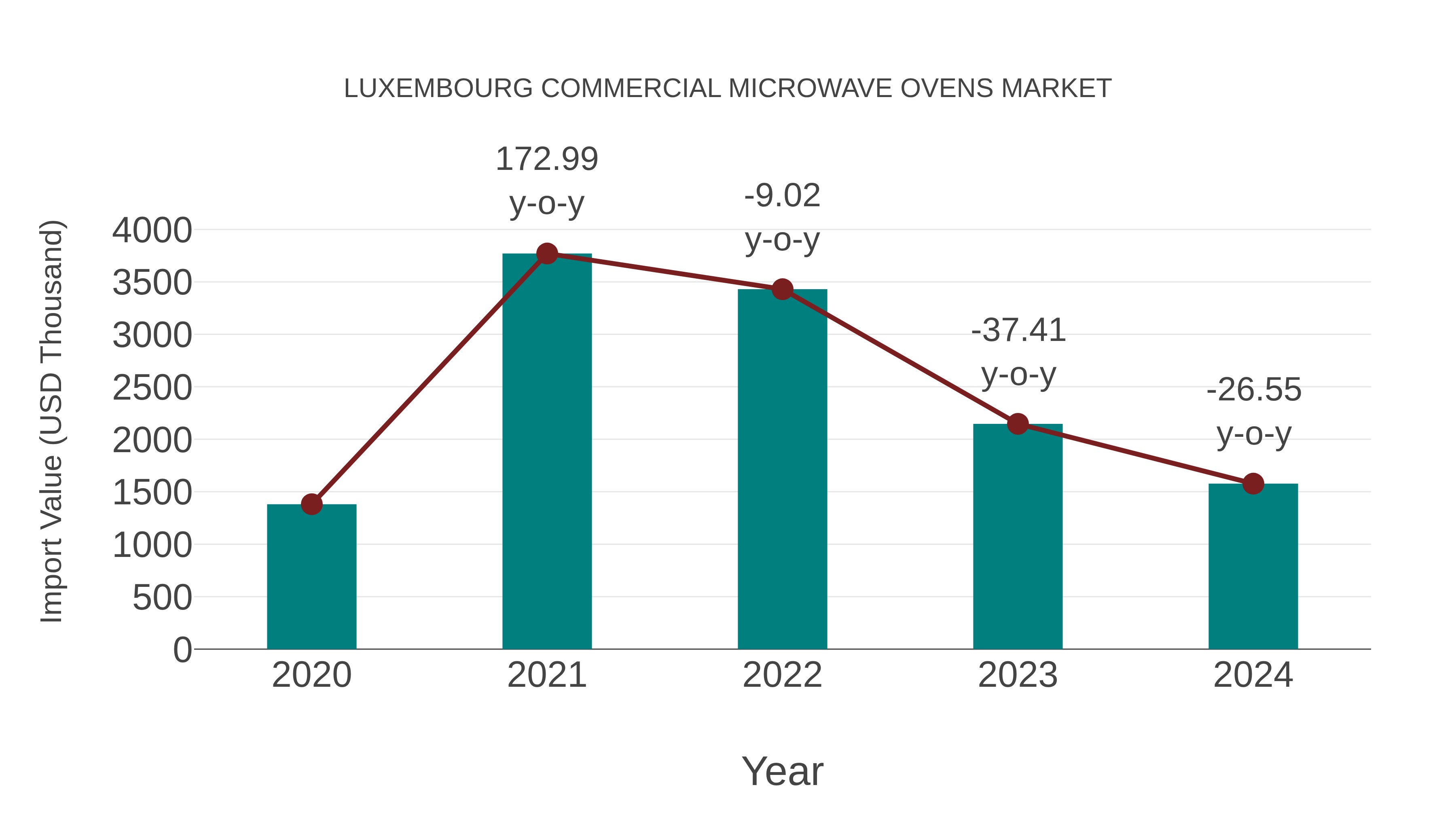 Luxembourg Commercial Microwave Ovens Market: Import Trend Analysis