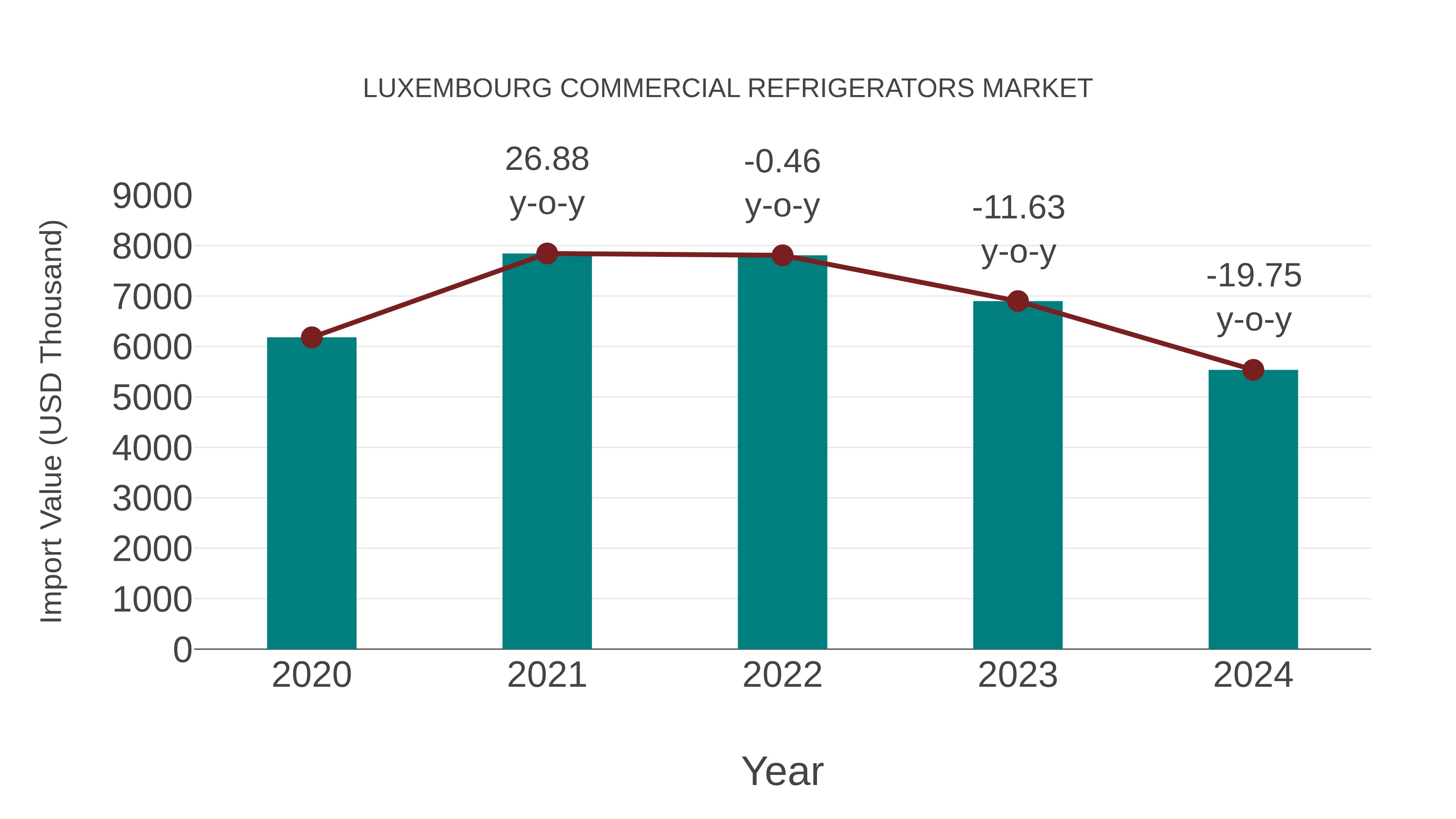  Luxembourg Commercial Refrigerators Market: Import Trend Analysis