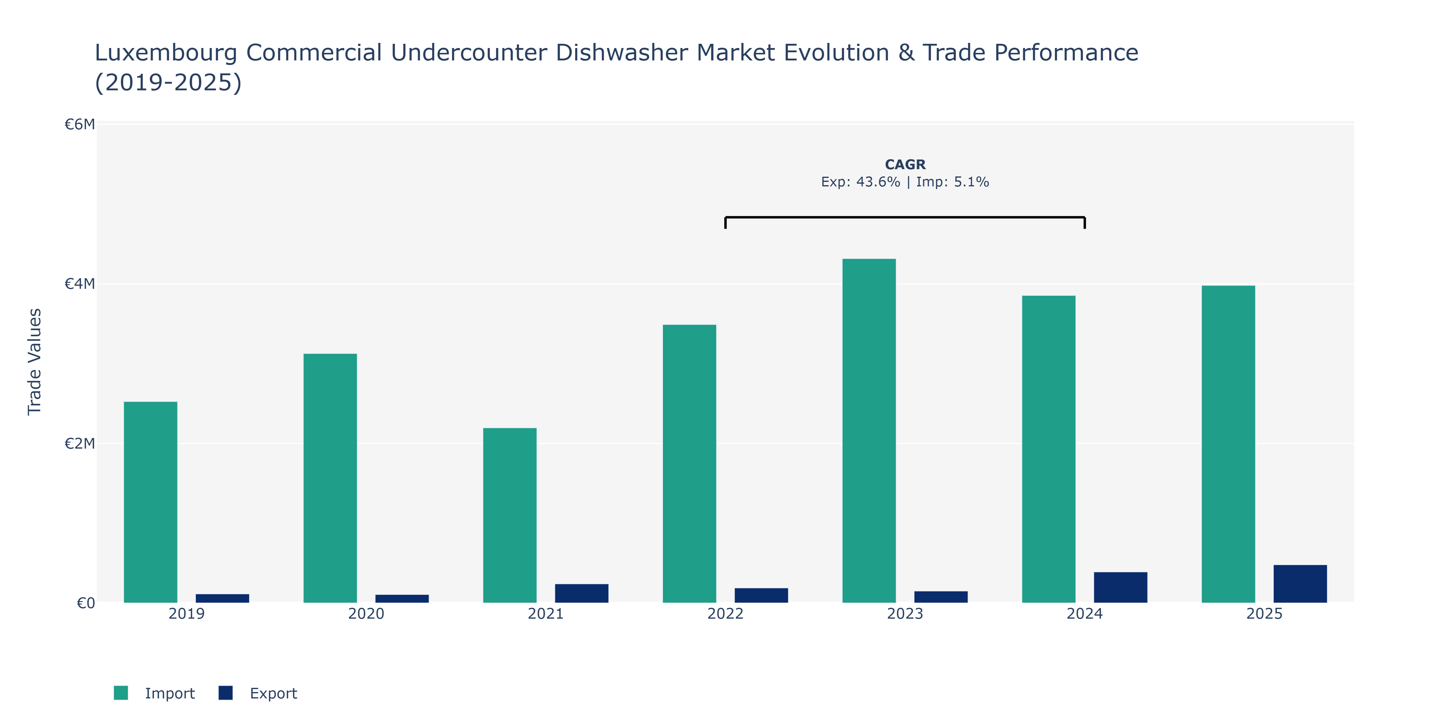 Luxembourg Commercial Undercounter Dishwasher Market: Production & Trade Performance (2019-2025)