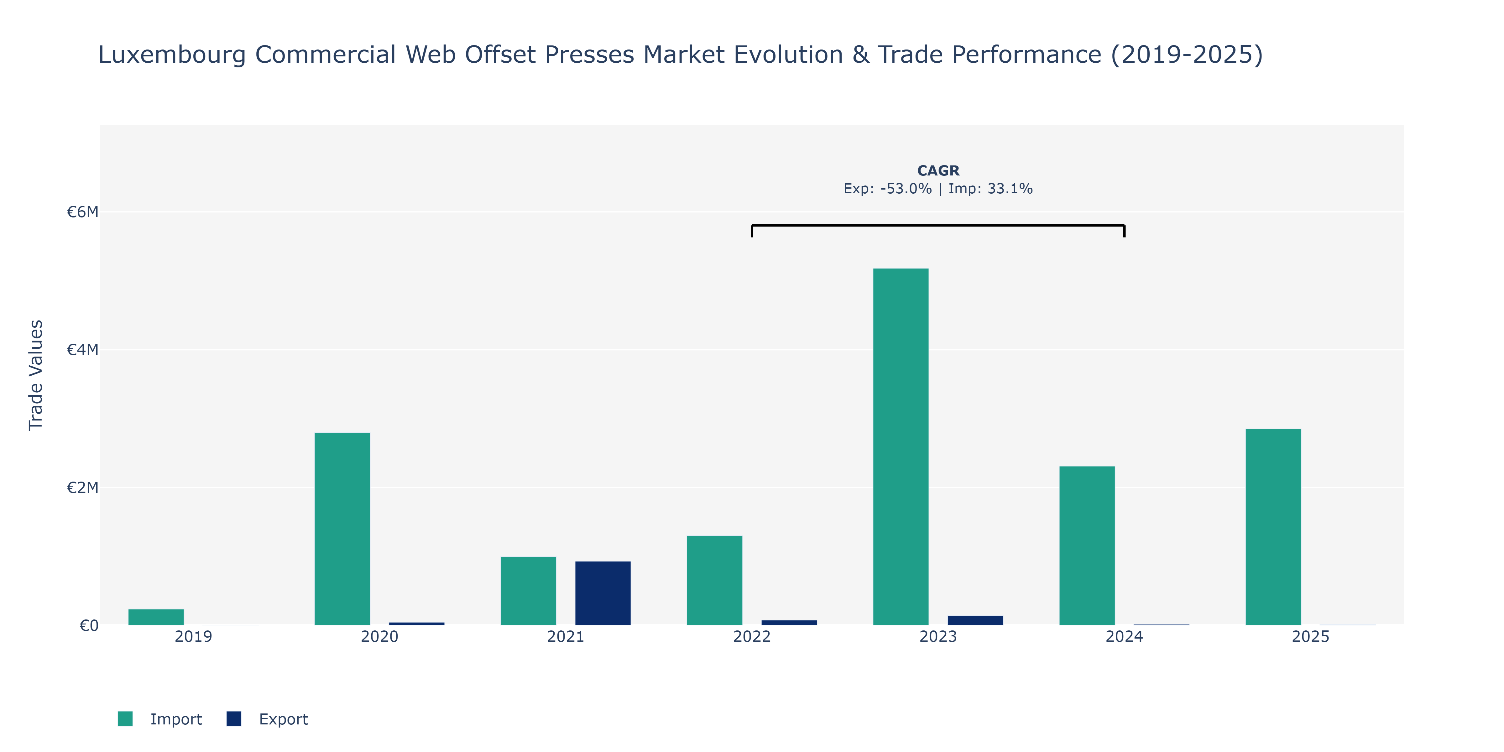 Luxembourg Commercial Web Offset Presses Market: Production & Trade Performance (2019-2025)