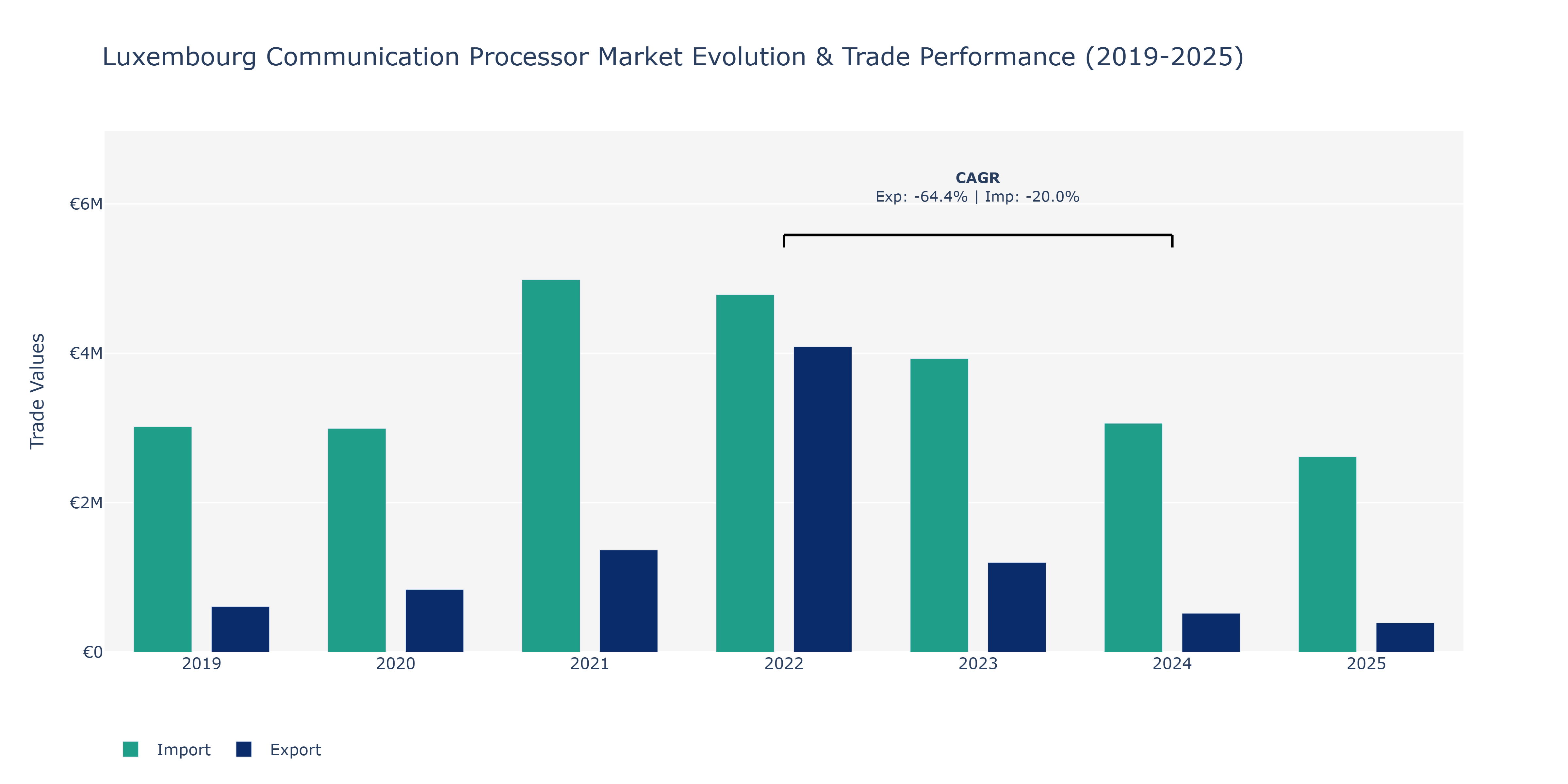 Luxembourg Communication Processor Market: Production & Trade Performance (2019-2025)