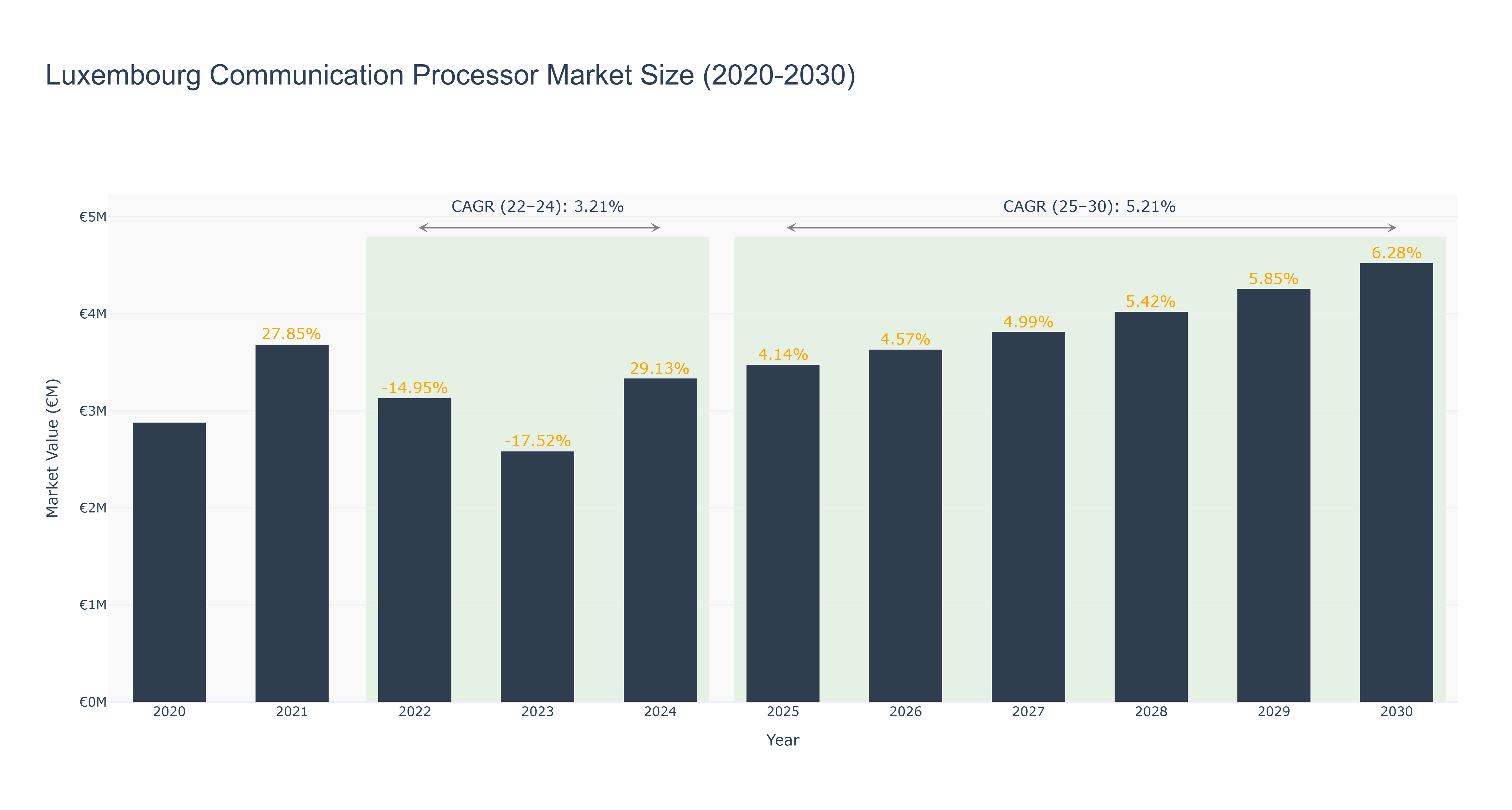 Luxembourg Communication Processor Market Size (2020-2030)