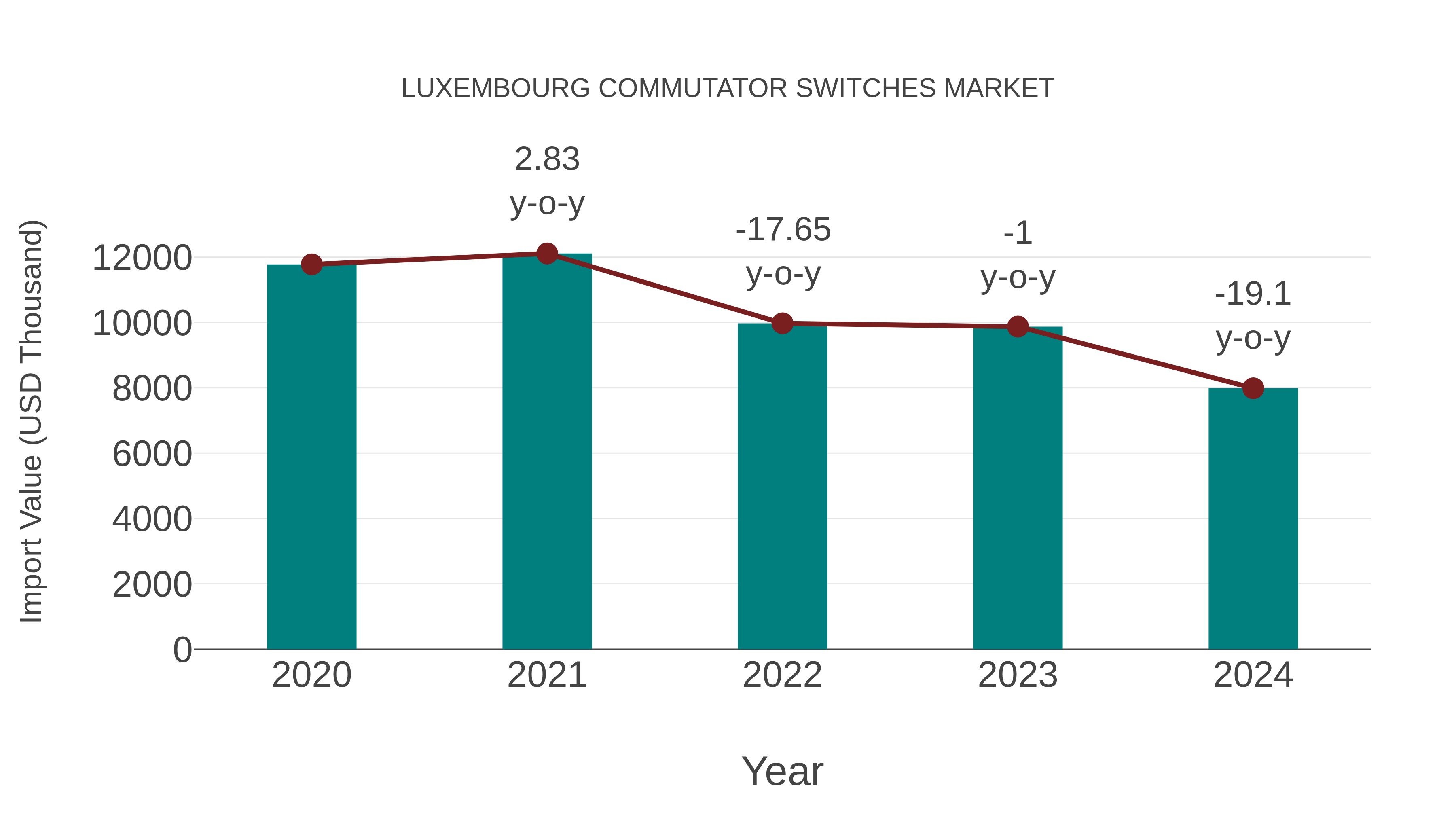 Luxembourg Commutator Switches Market: Import Trend Analysis