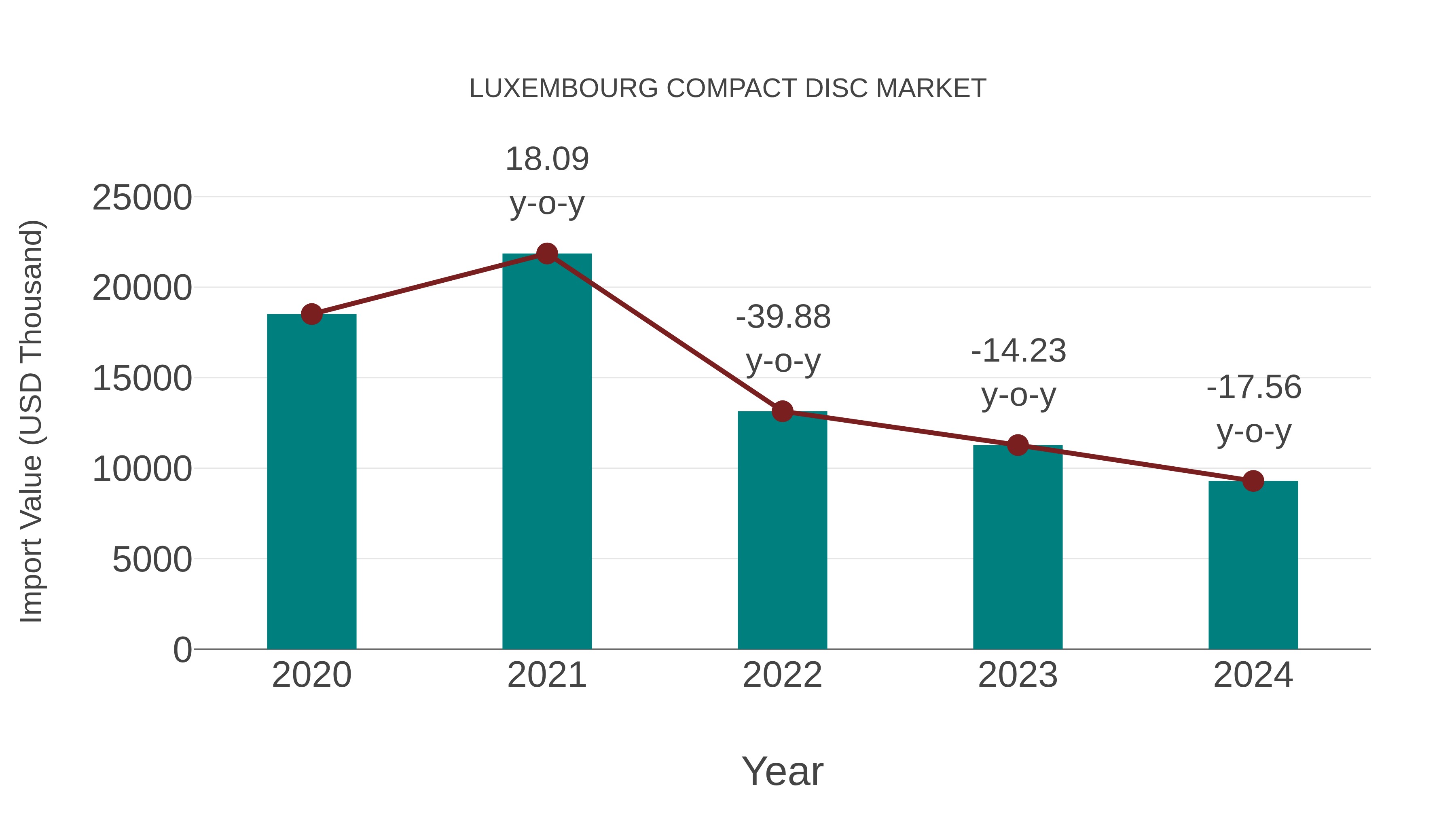Luxembourg Compact Disc Market: Import Trend Analysis