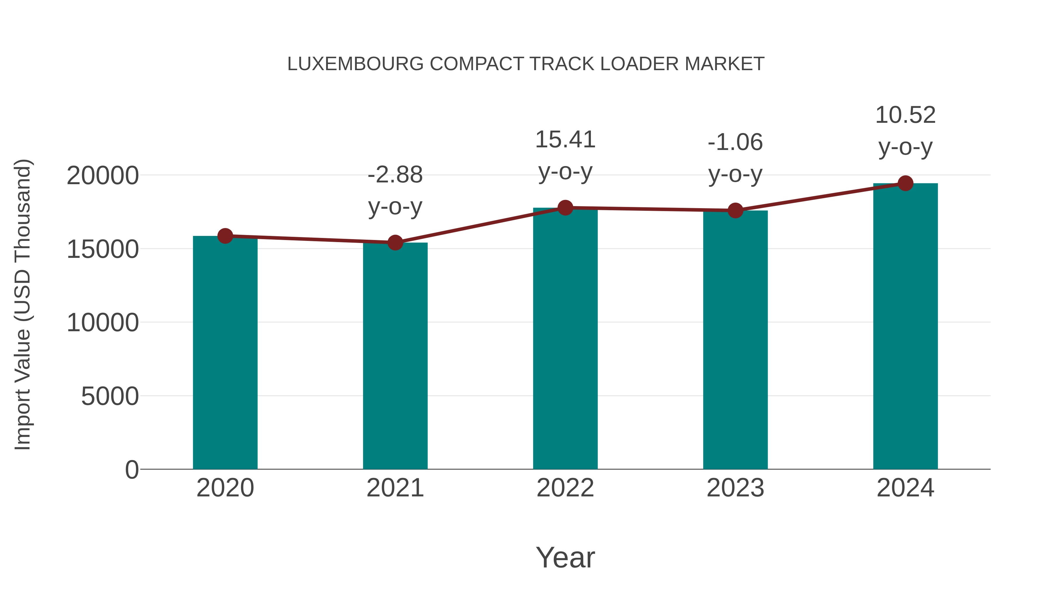  Luxembourg Compact Track Loader Market: Import Trend Analysis