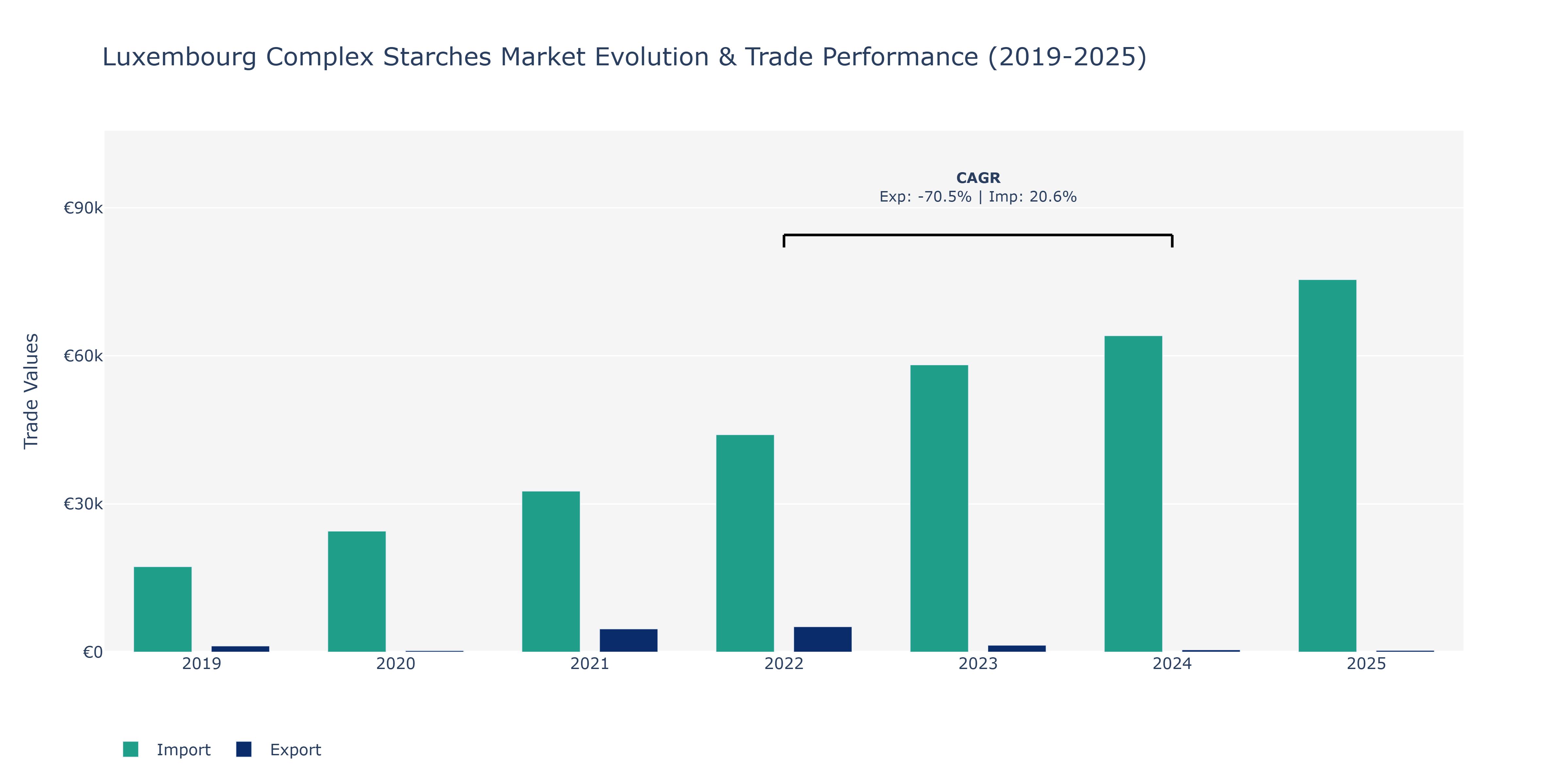 Luxembourg Complex Starches Market: Production & Trade Performance (2019-2025)