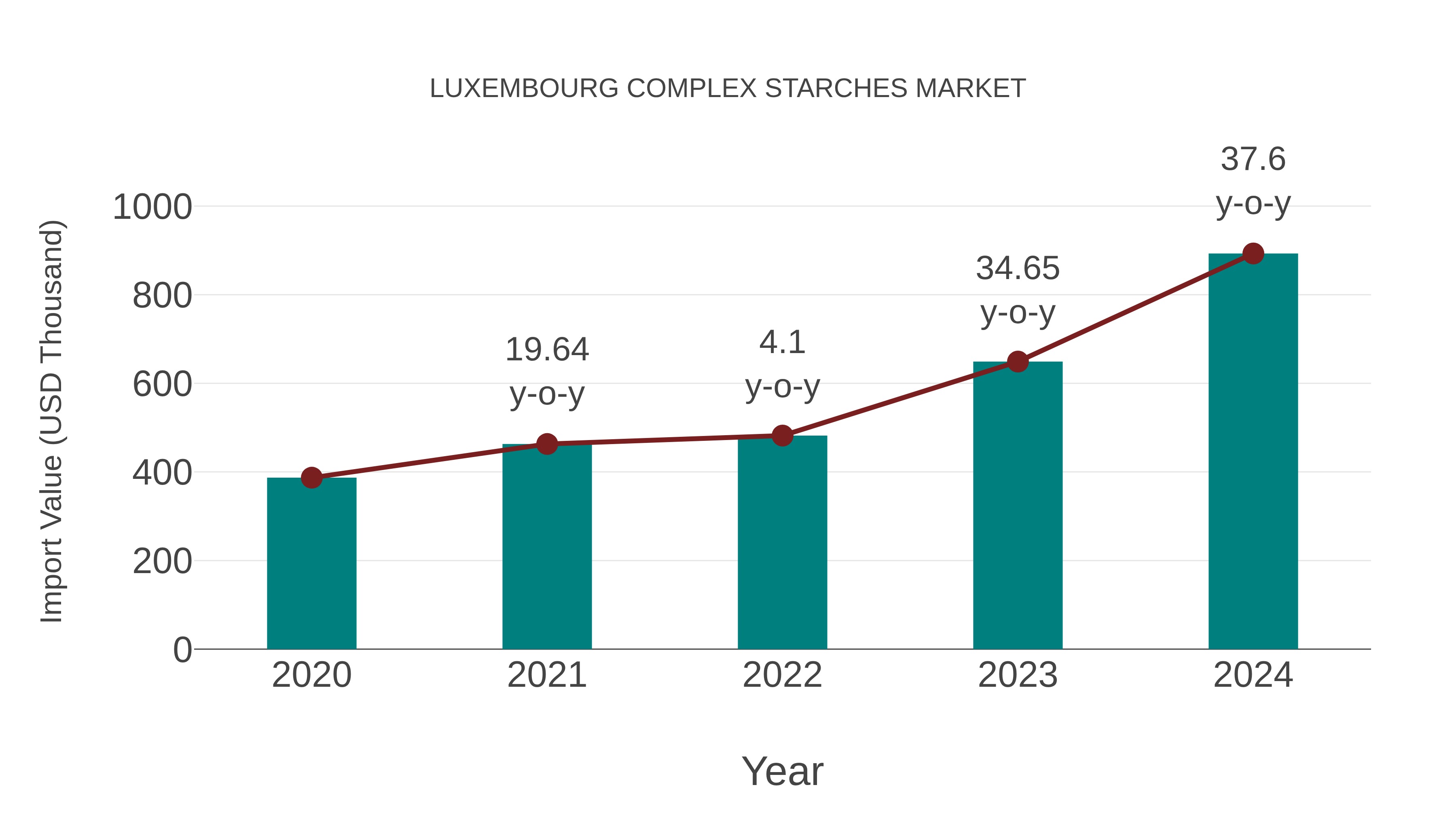  Luxembourg Complex Starches Market: Import Trend Analysis