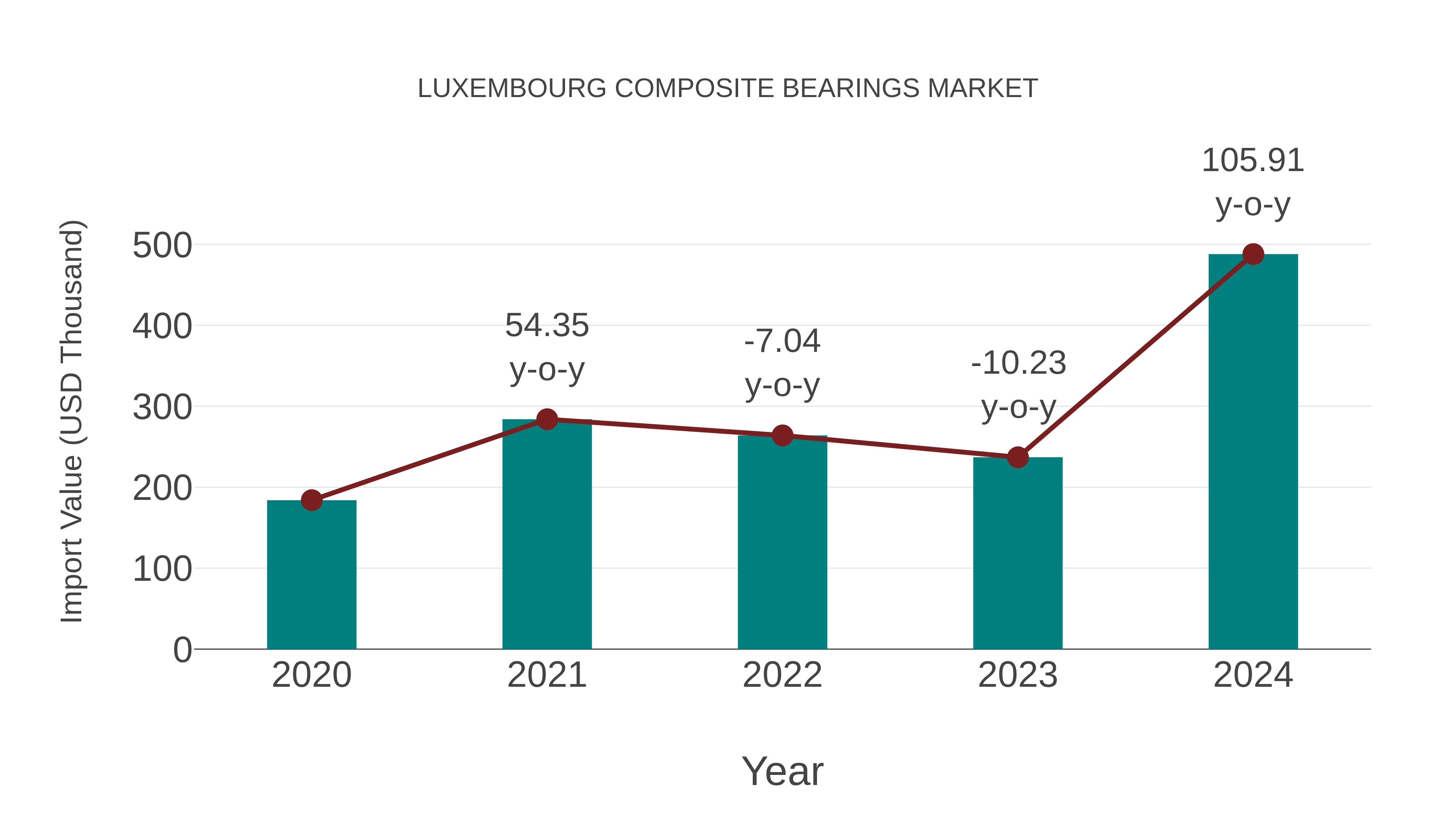  Luxembourg Composite Bearings Market: Import Trend Analysis