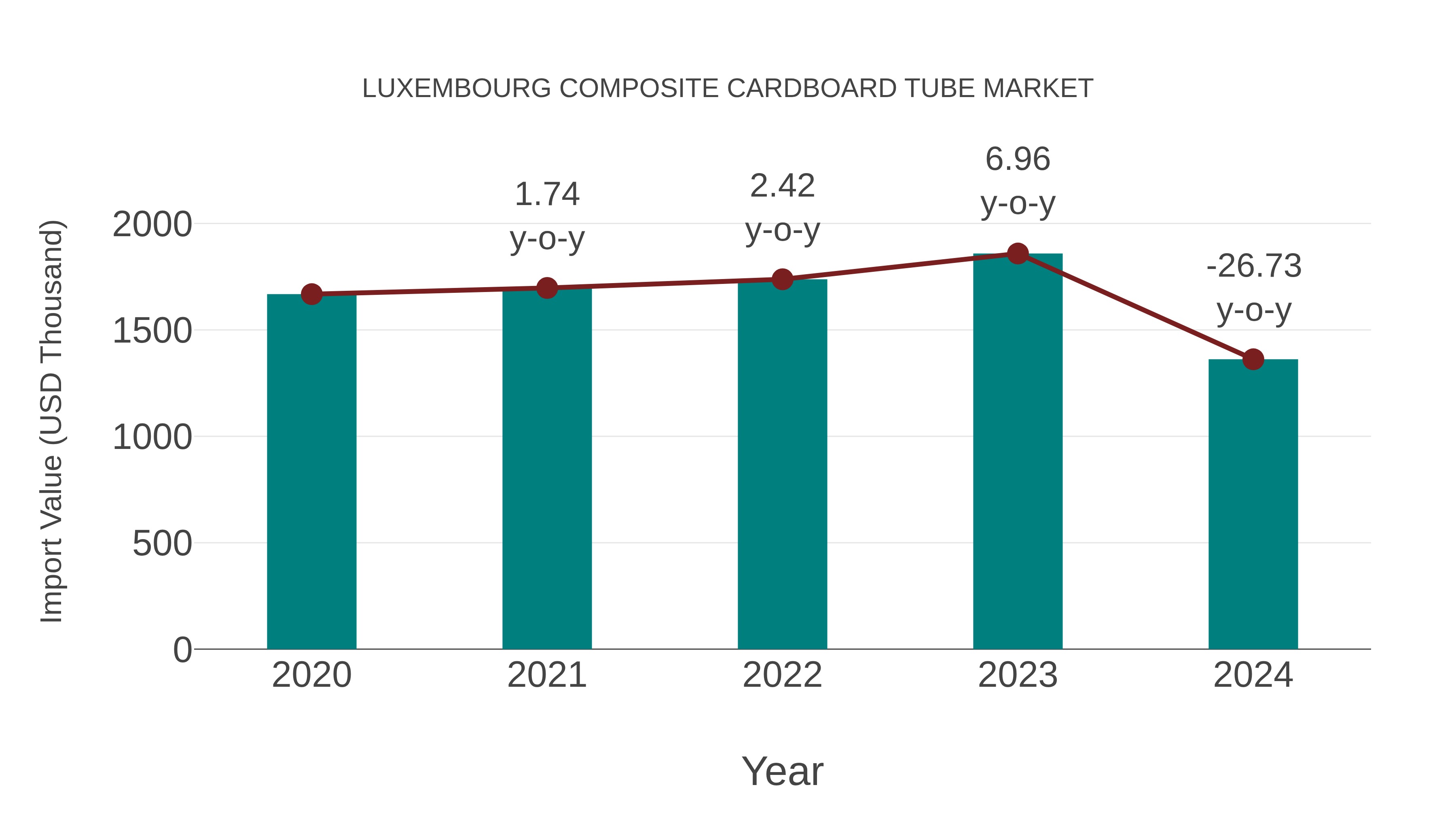 Luxembourg Composite Cardboard Tube Market: Import Trend Analysis