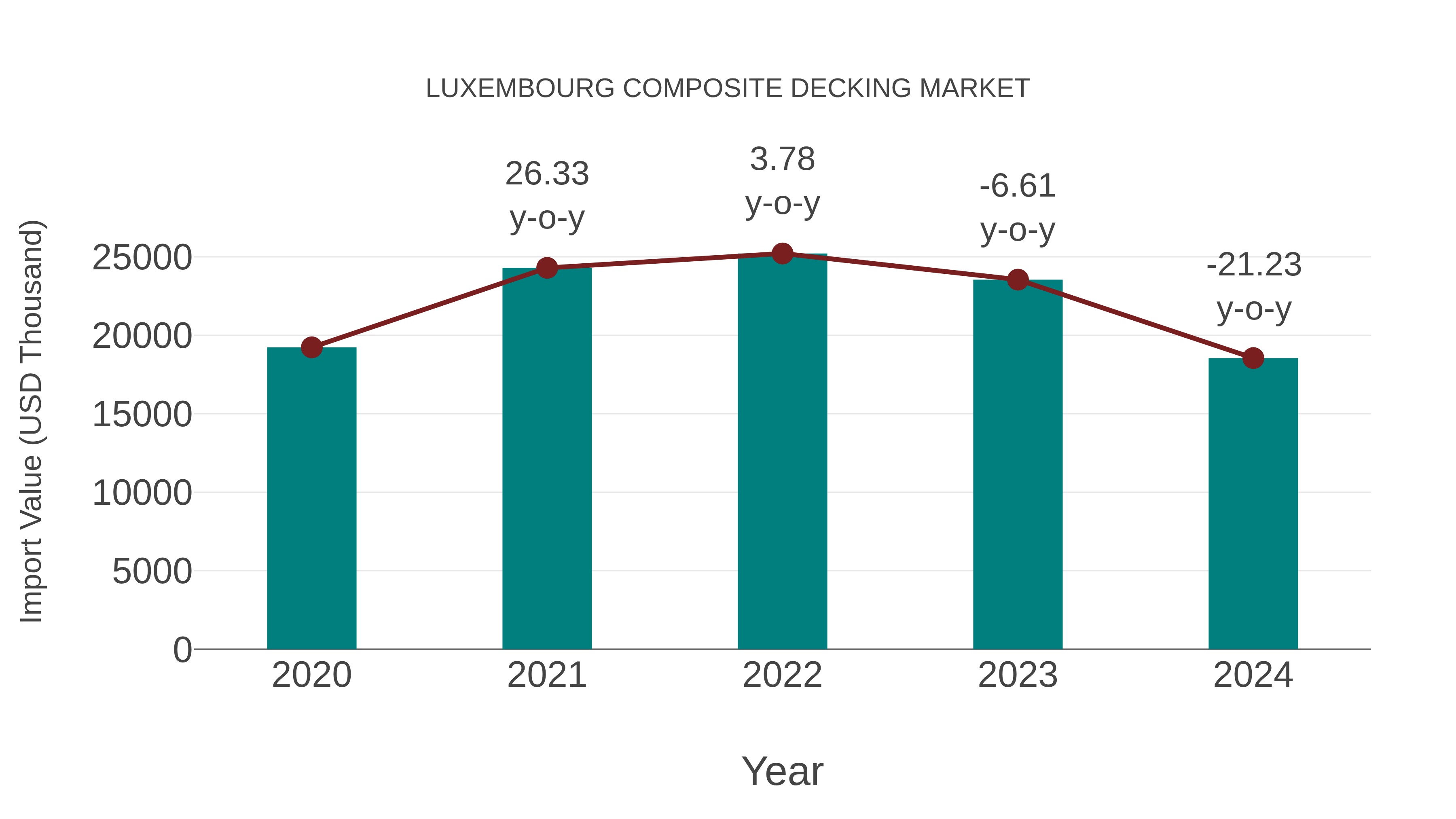  Luxembourg Composite Decking Market: Import Trend Analysis