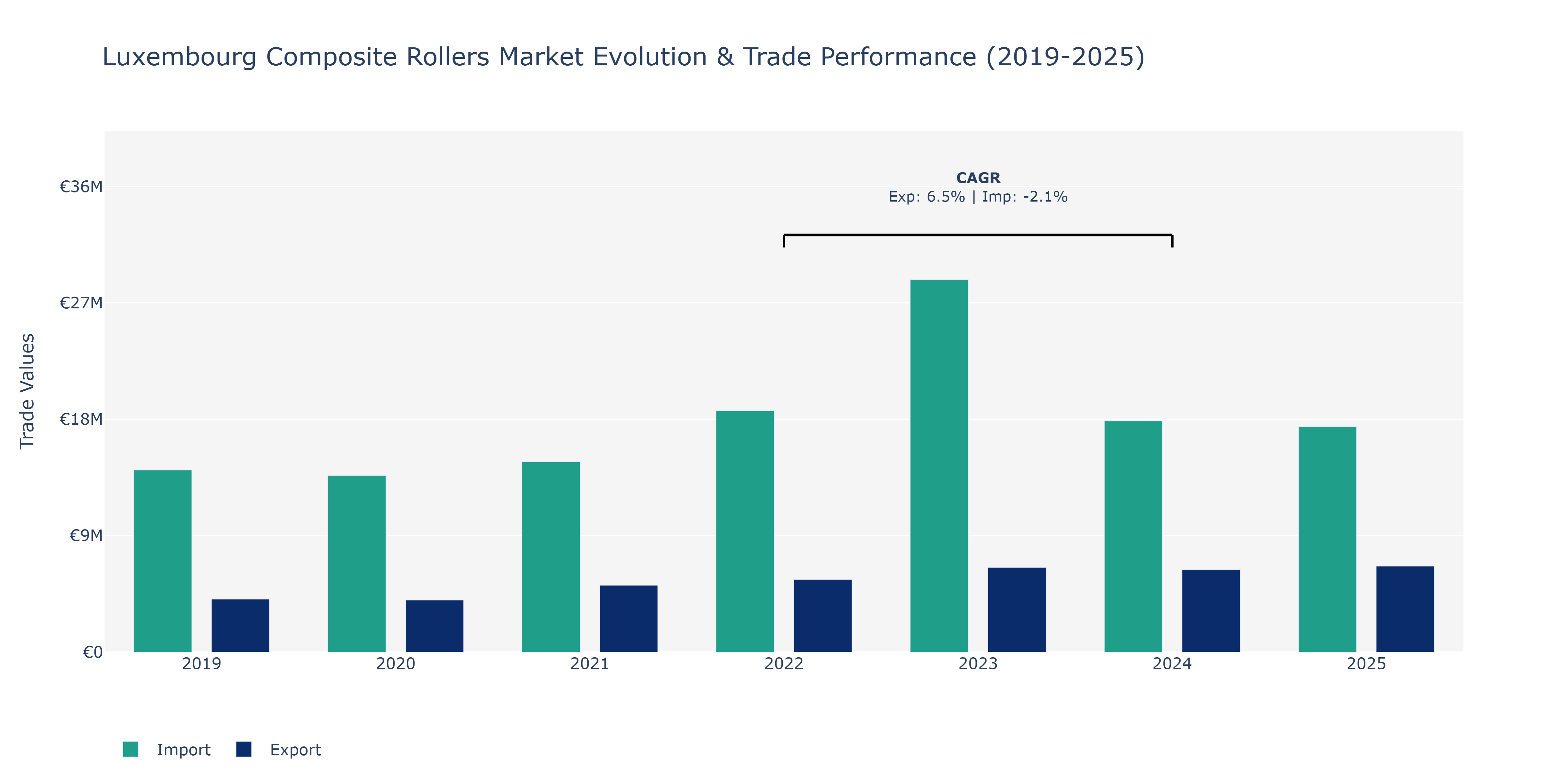 Luxembourg Composite Rollers Market: Production & Trade Performance (2019-2025)