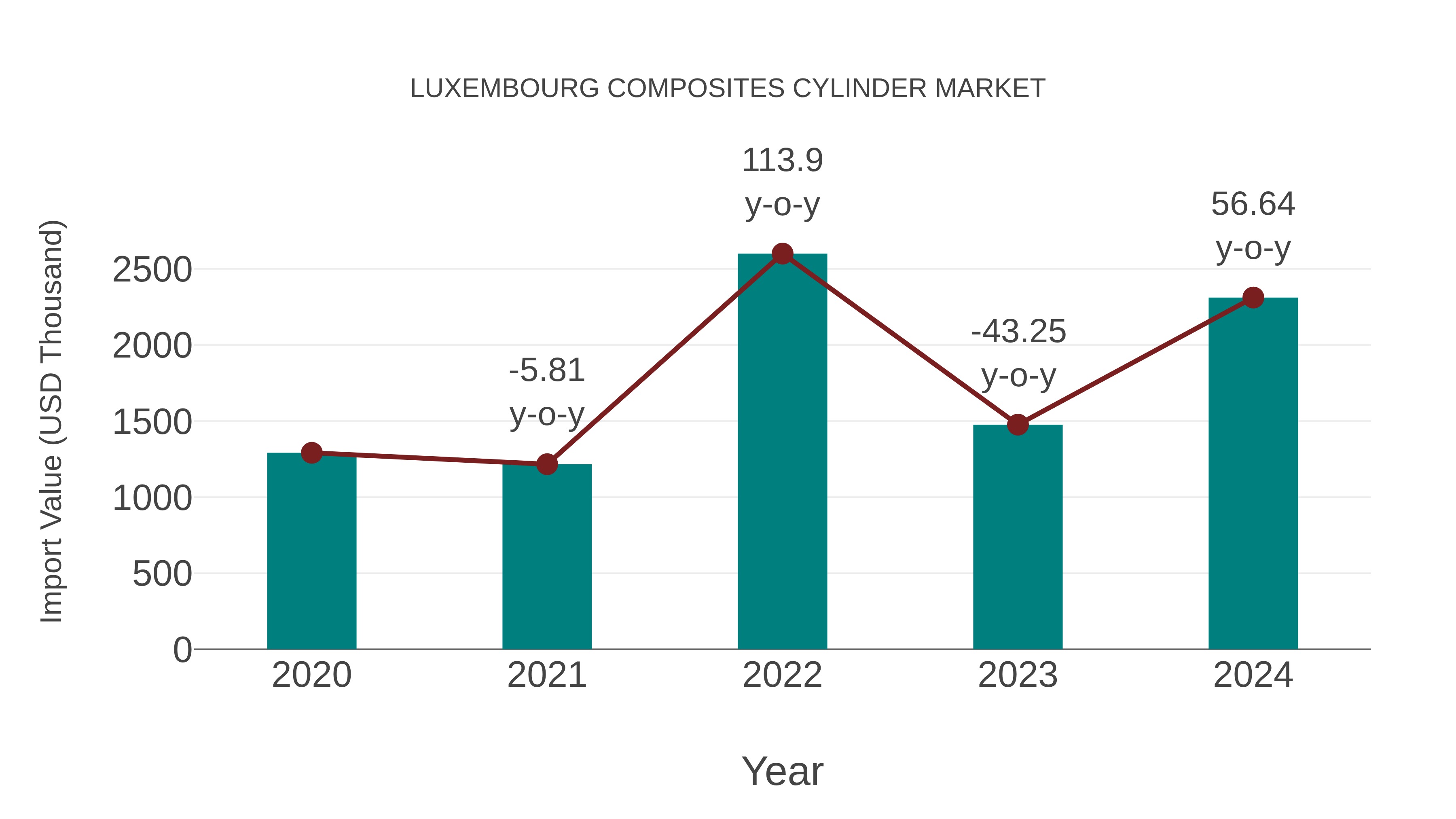  Luxembourg Composites Cylinder Market: Import Trend Analysis