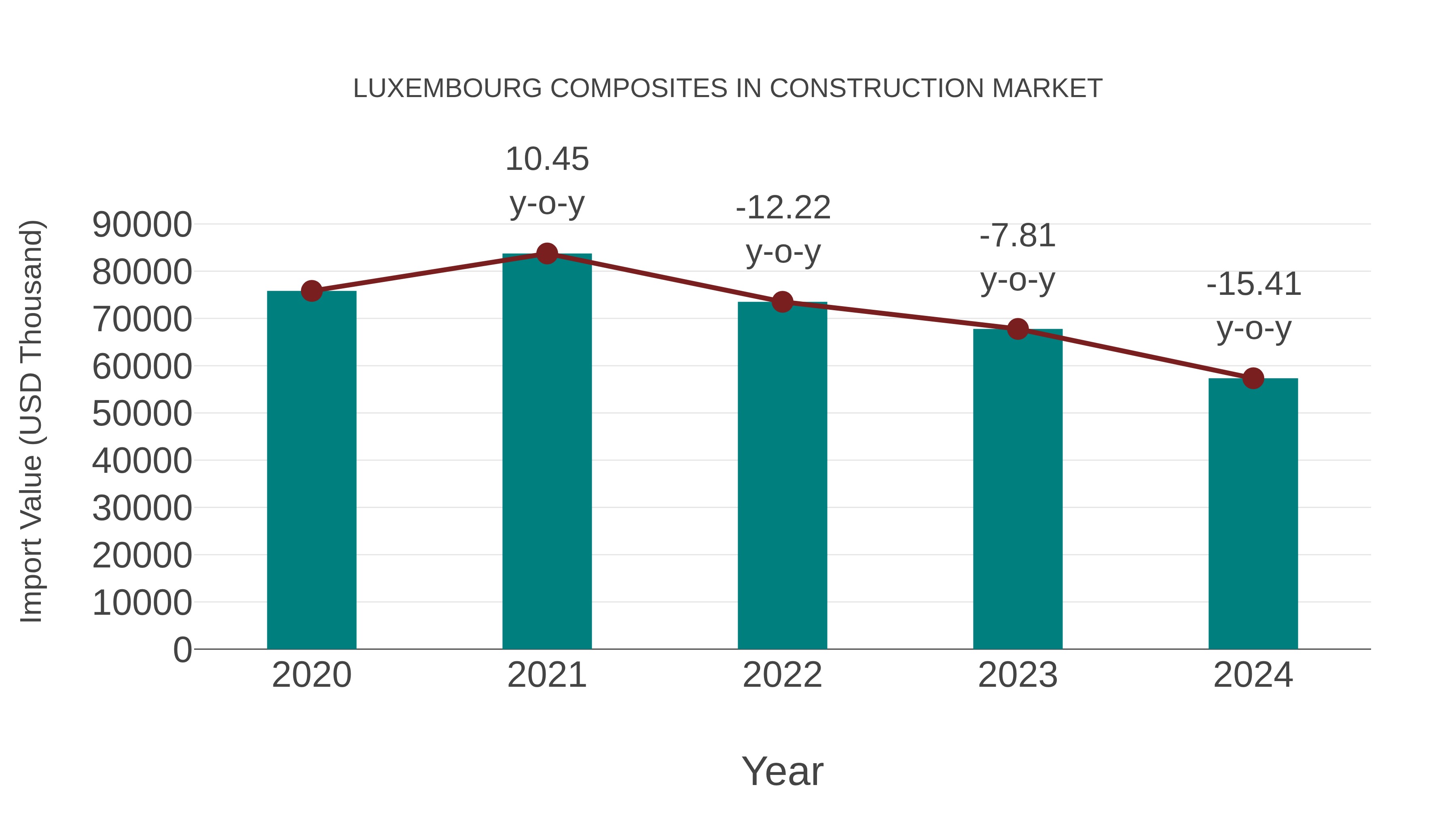  Luxembourg Composites in Construction Market: Import Trend Analysis