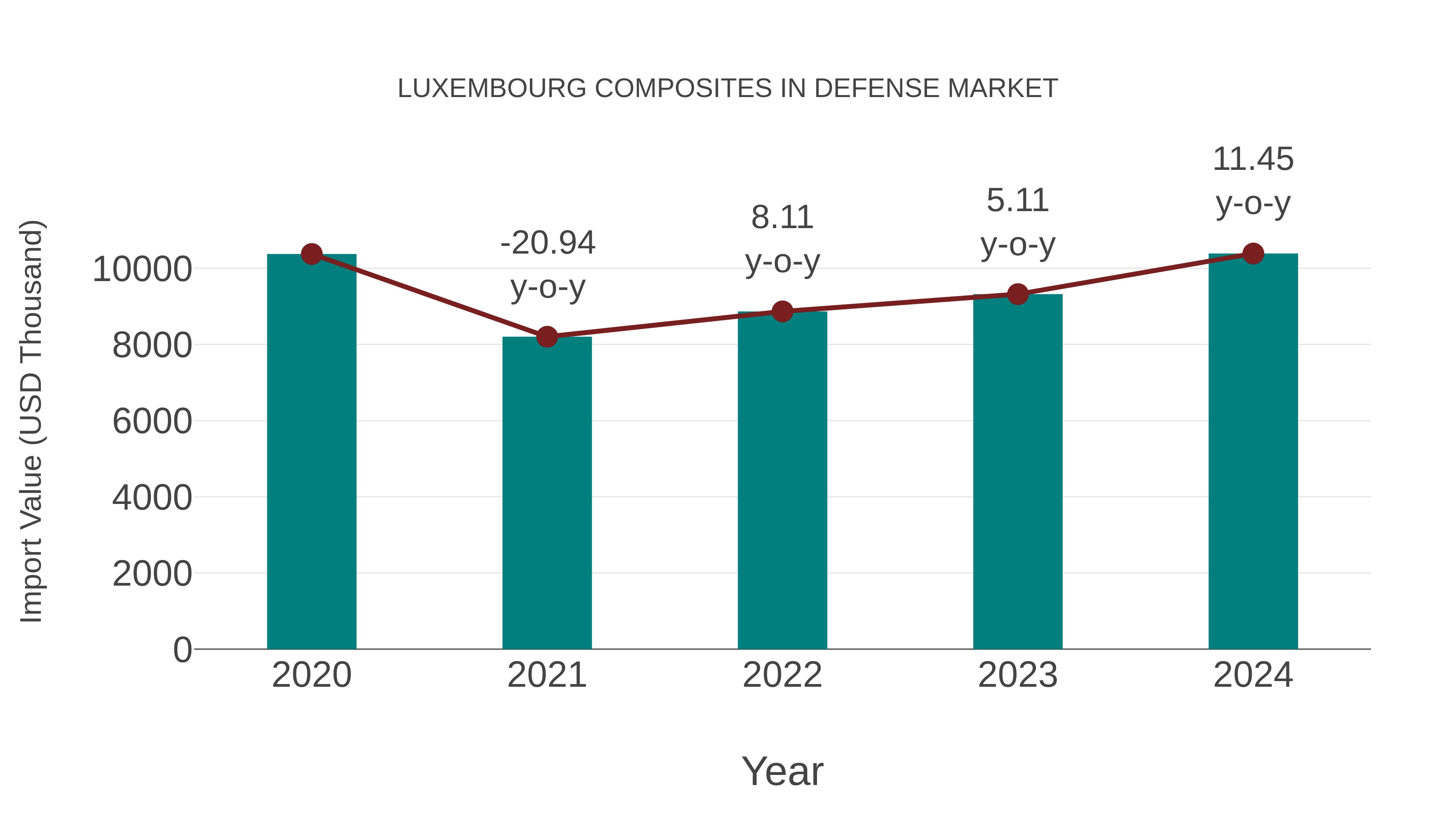  Luxembourg Composites in Defense Market: Import Trend Analysis