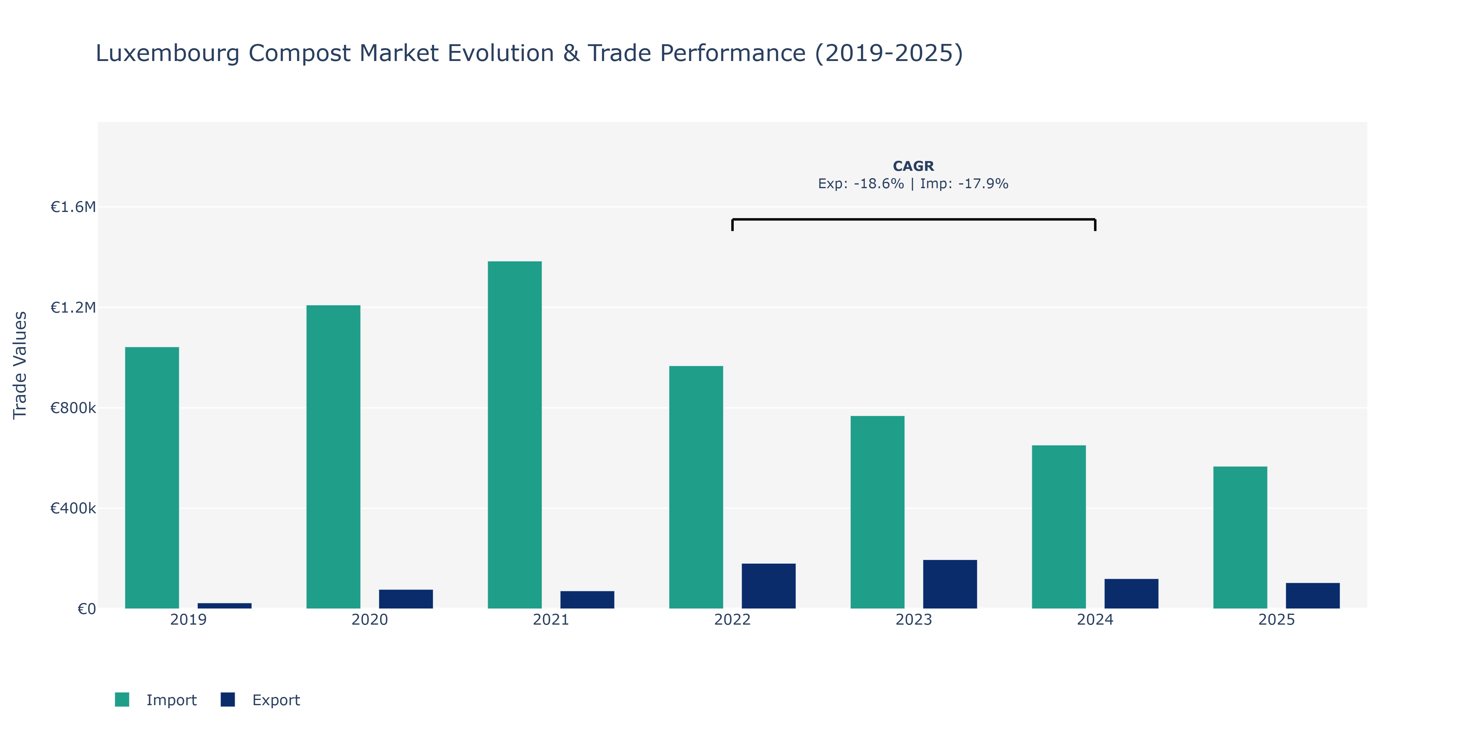 Luxembourg Compost Market: Production & Trade Performance (2019-2025)