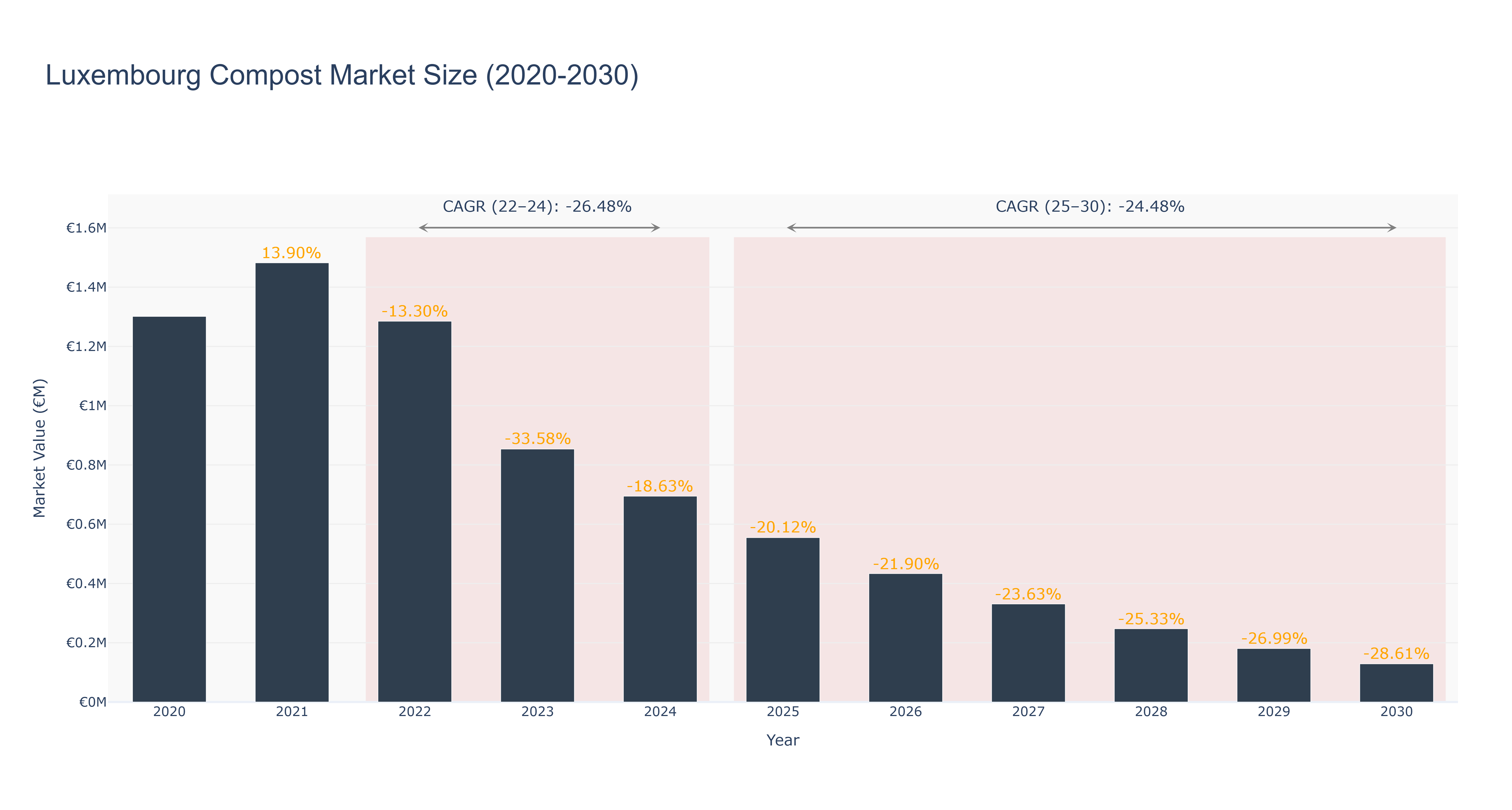 Luxembourg Compost Market Size (2020-2030)
