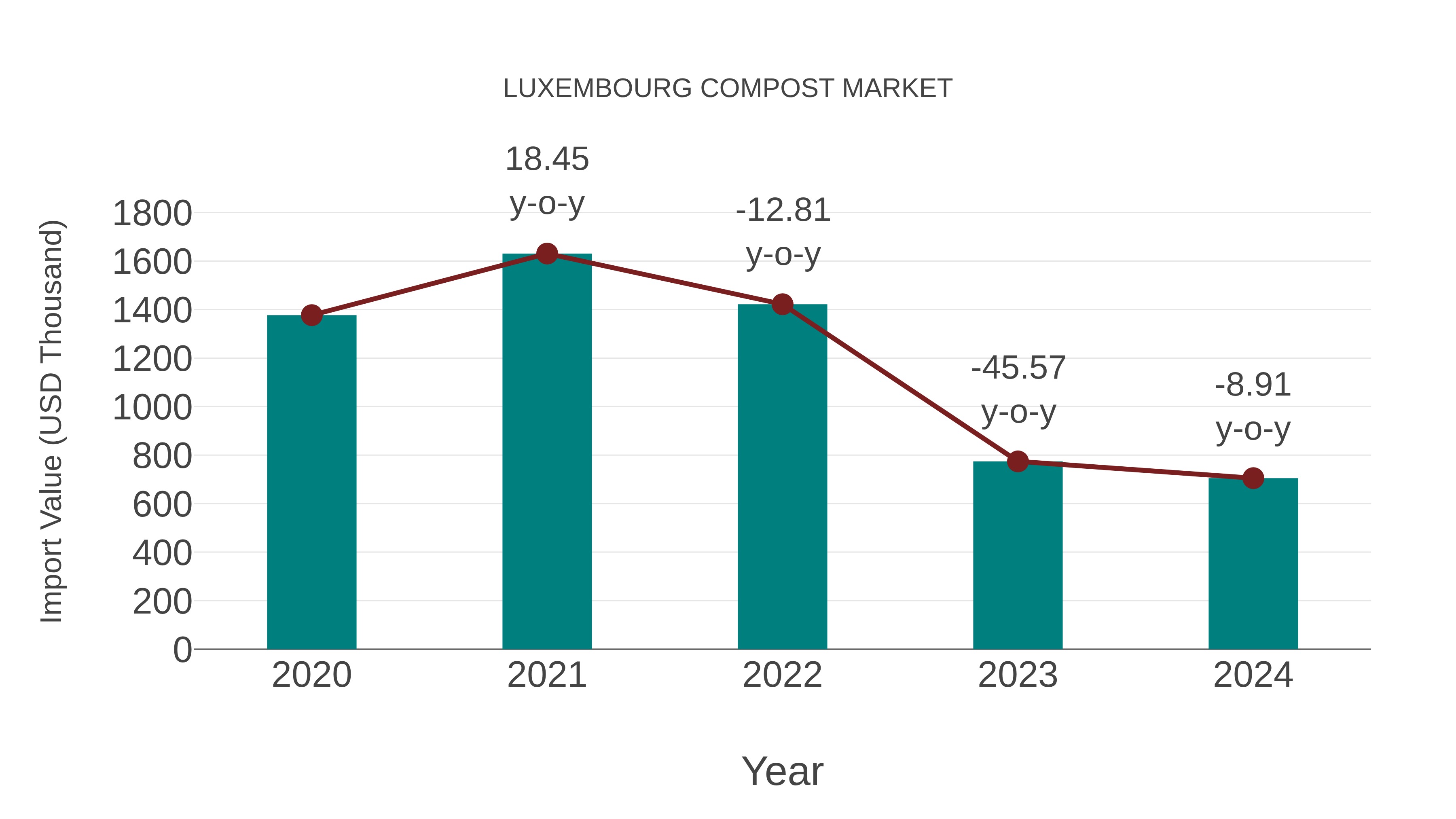  Luxembourg Compost Market: Import Trend Analysis