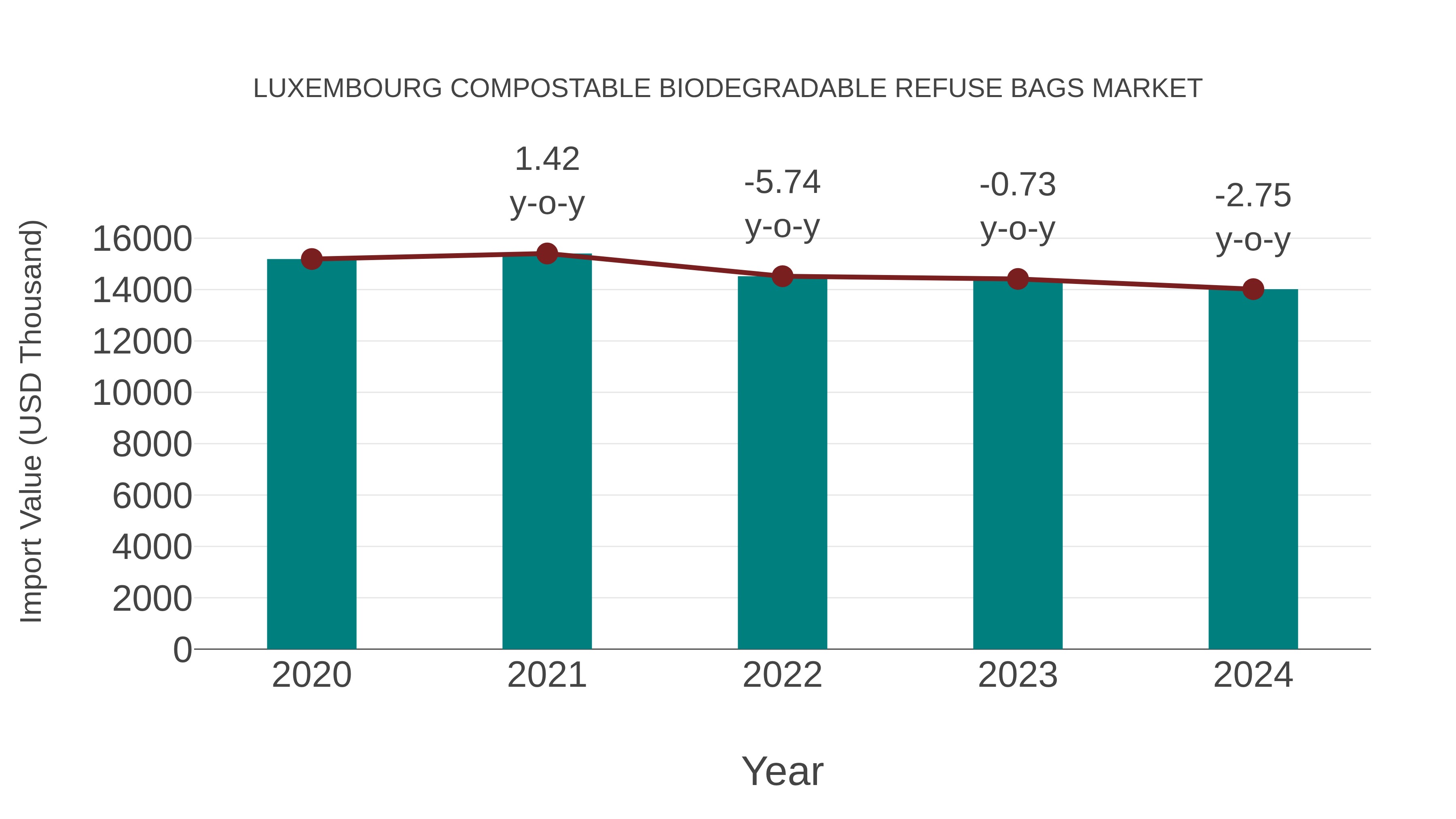 Luxembourg Compostable Biodegradable Refuse Bags Market: Import Trend Analysis