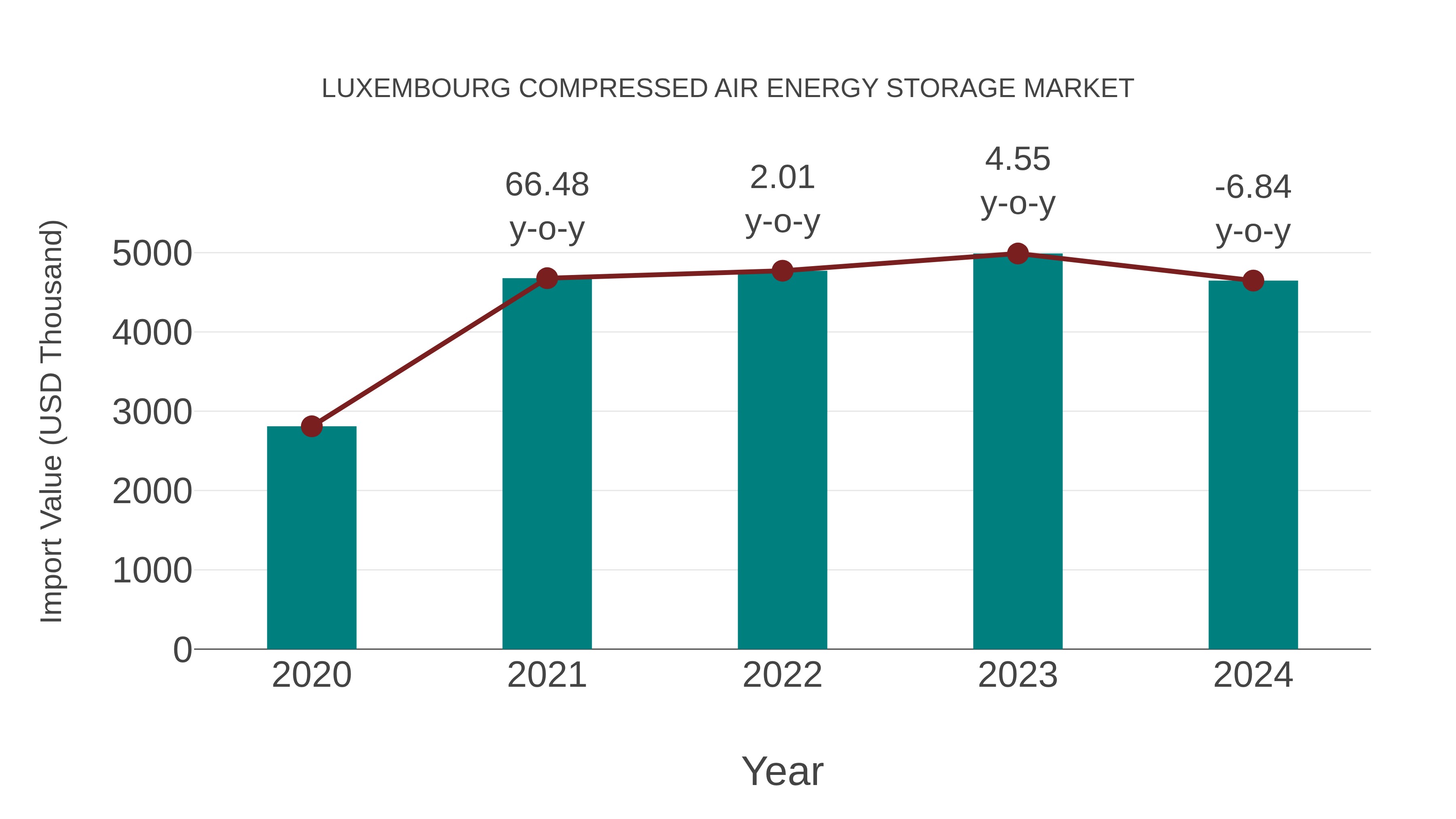  Luxembourg Compressed Air Energy Storage Market: Import Trend Analysis