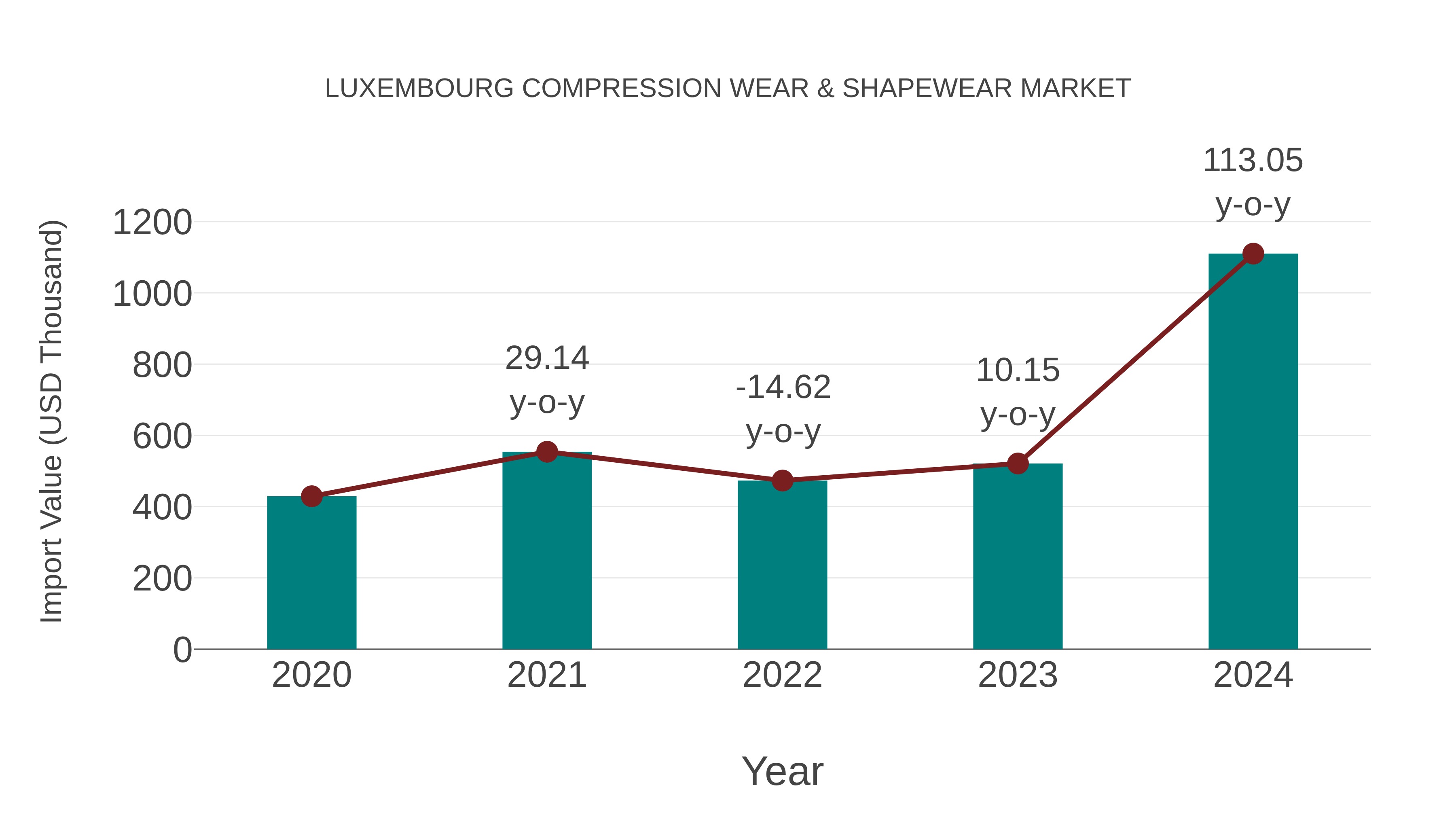 Luxembourg Compression Wear & Shapewear Market: Import Trend Analysis