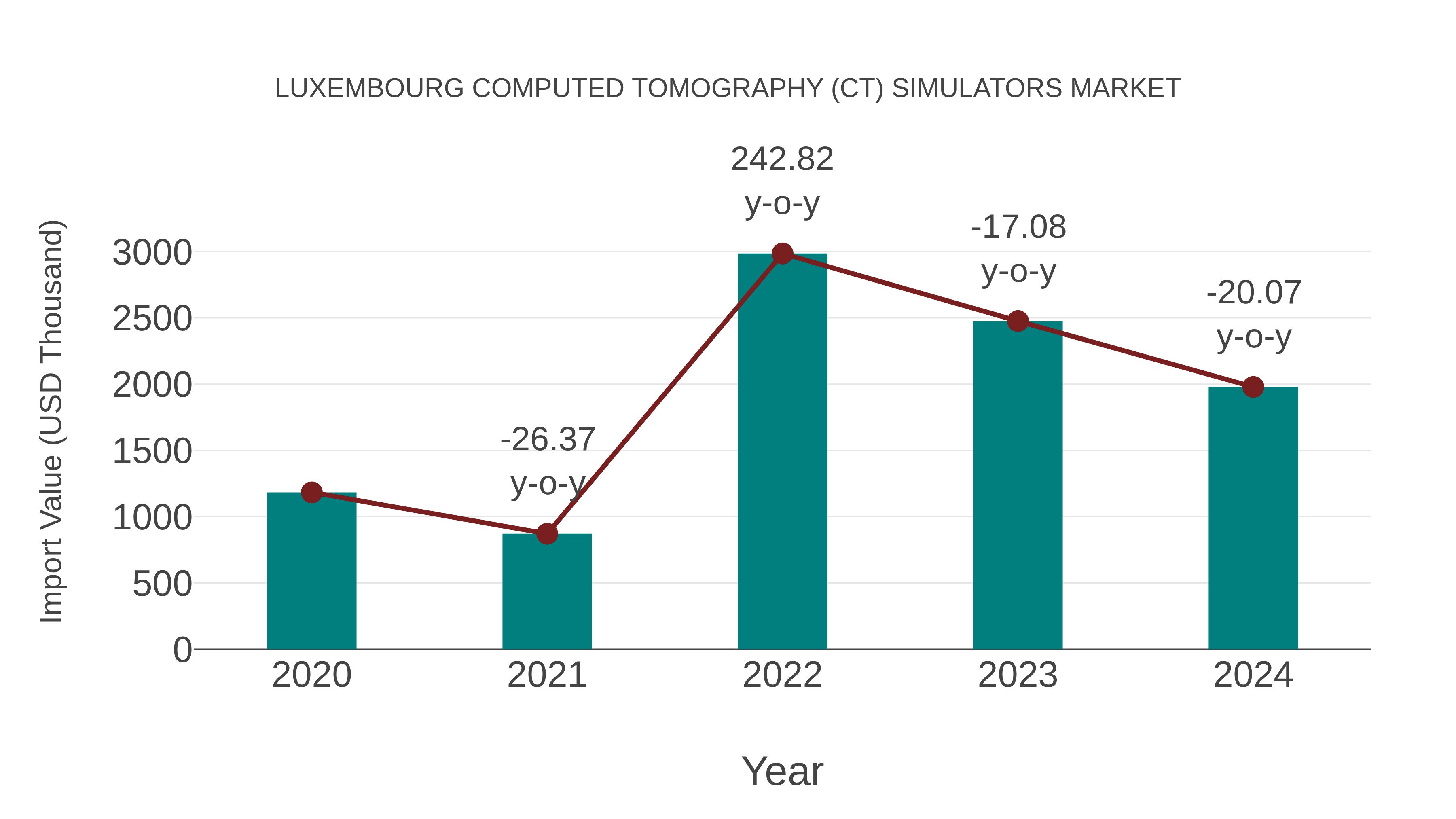  Luxembourg Computed Tomography (Ct) Simulators Market: Import Trend Analysis