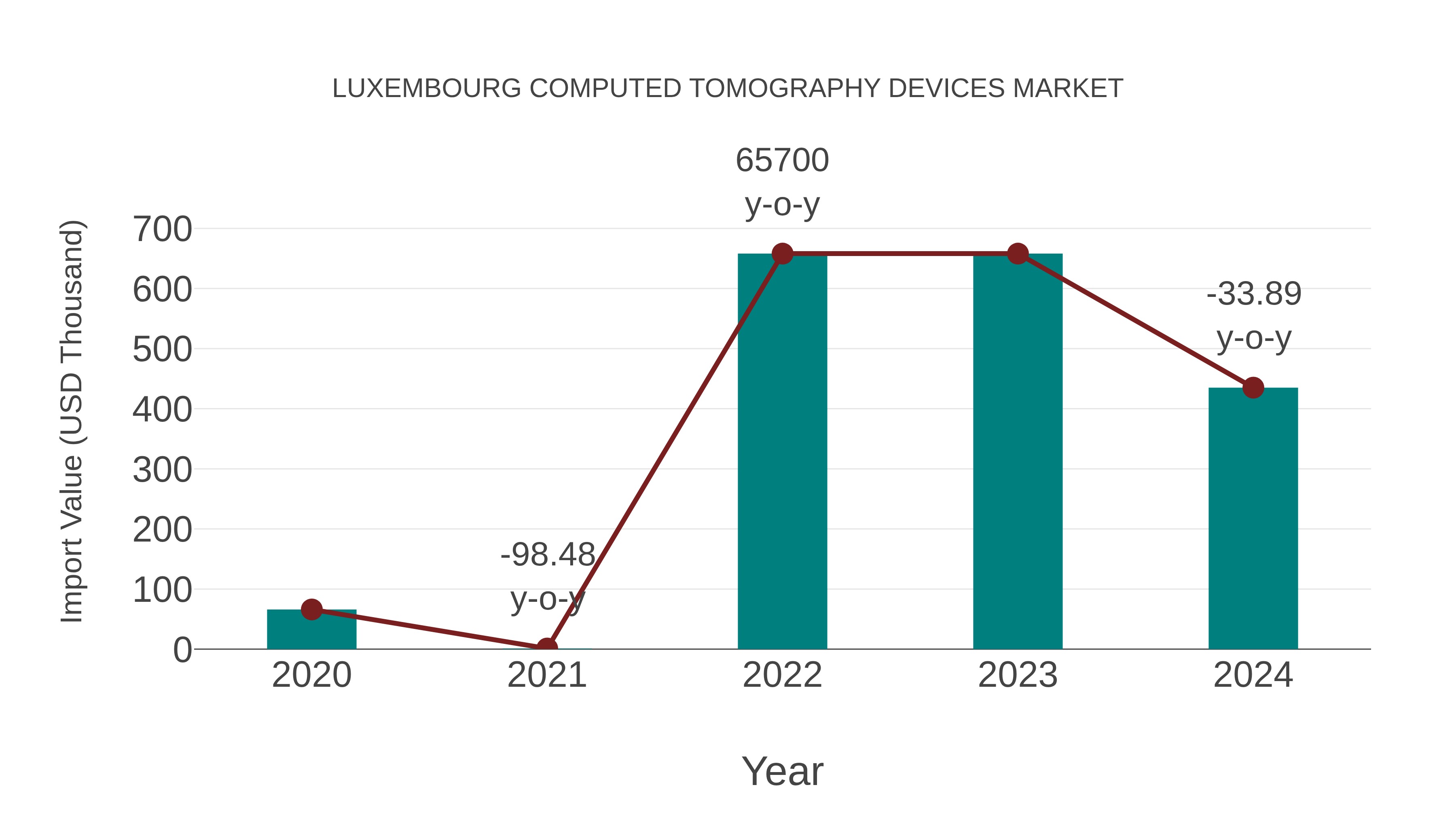  Luxembourg Computed Tomography Devices Market: Import Trend Analysis