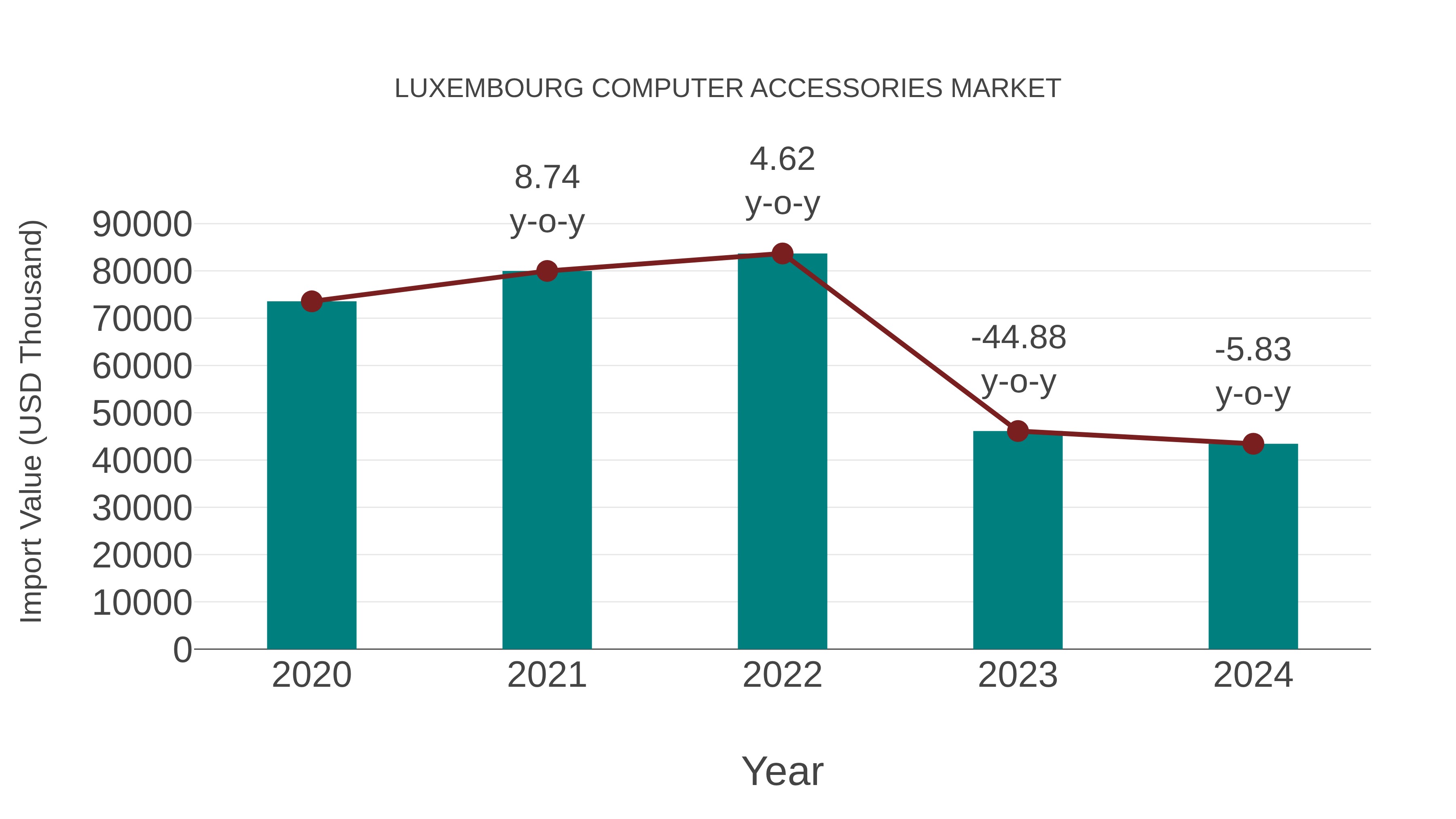  Luxembourg Computer Accessories Market: Import Trend Analysis