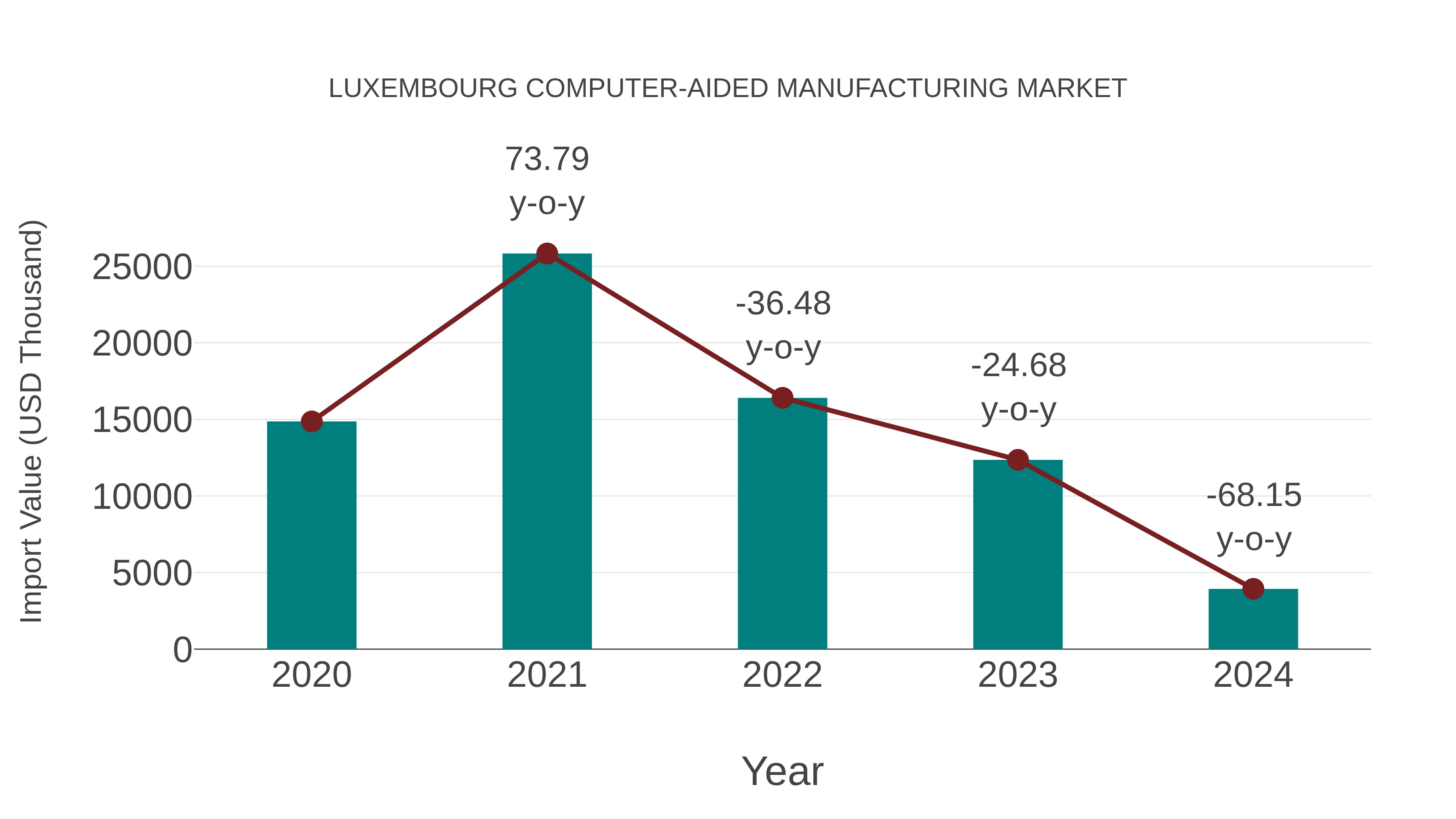  Luxembourg Computer-aided Manufacturing Market: Import Trend Analysis