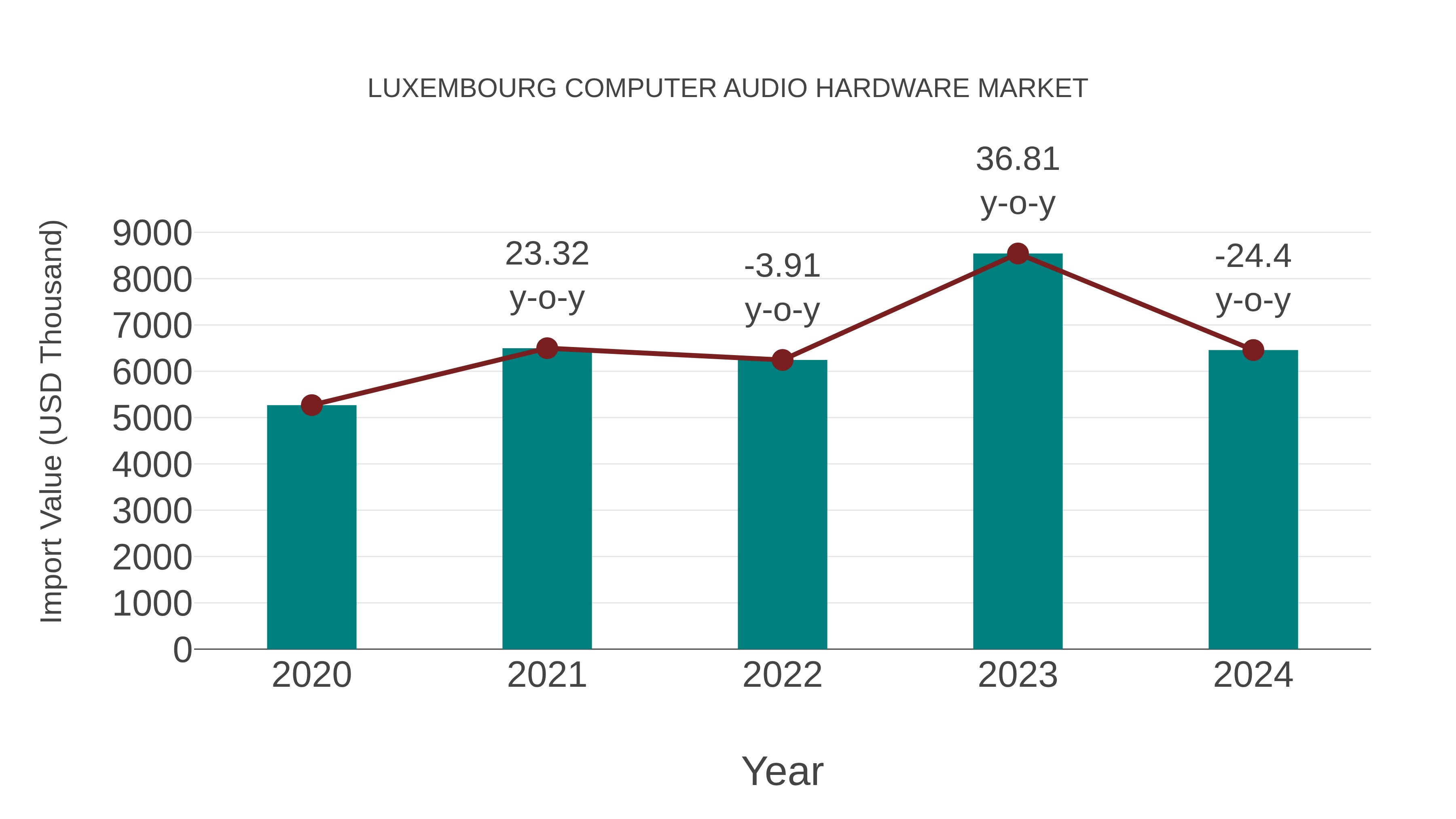  Luxembourg Computer Audio Hardware Market: Import Trend Analysis