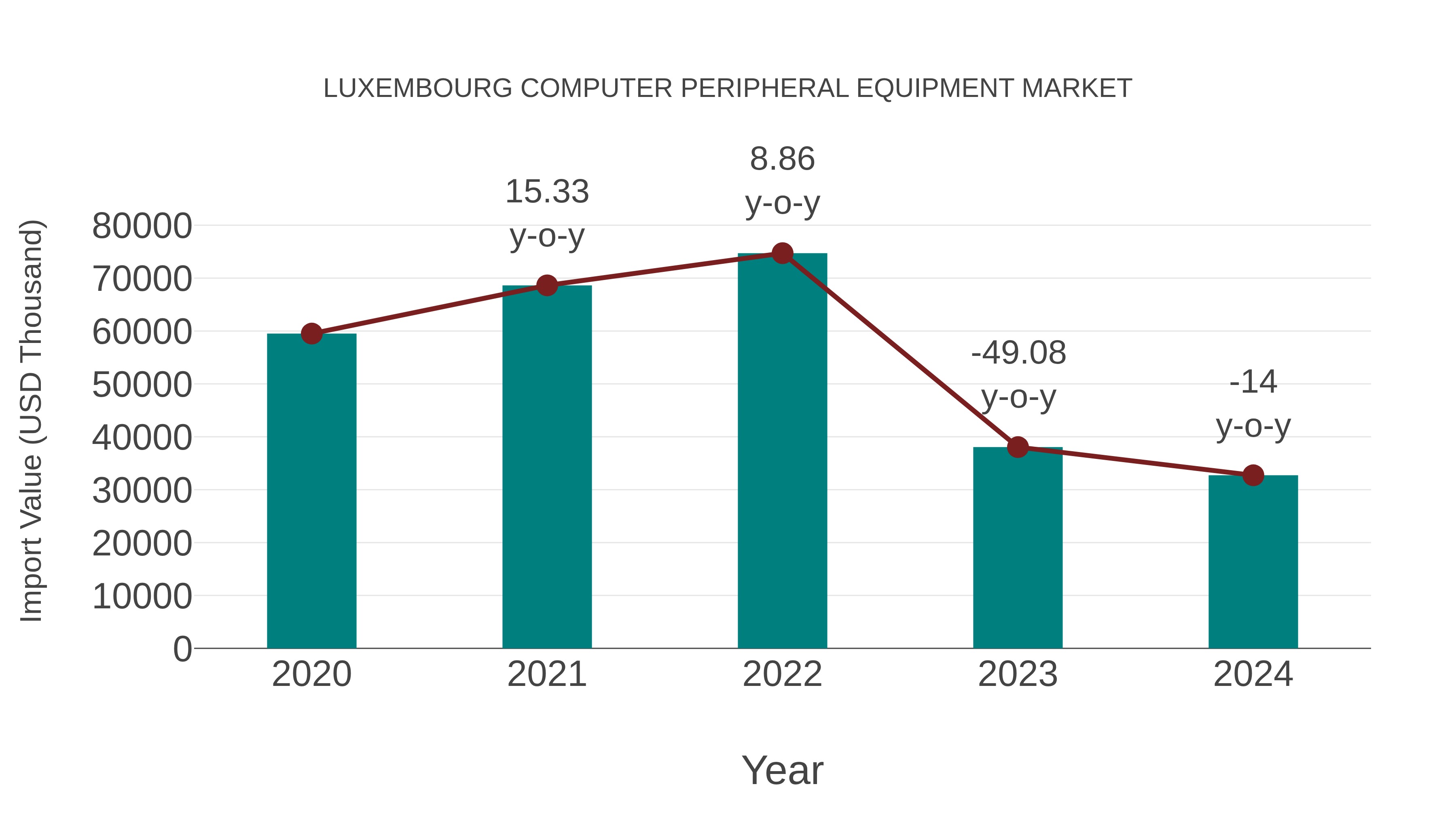  Luxembourg Computer Peripheral Equipment Market: Import Trend Analysis