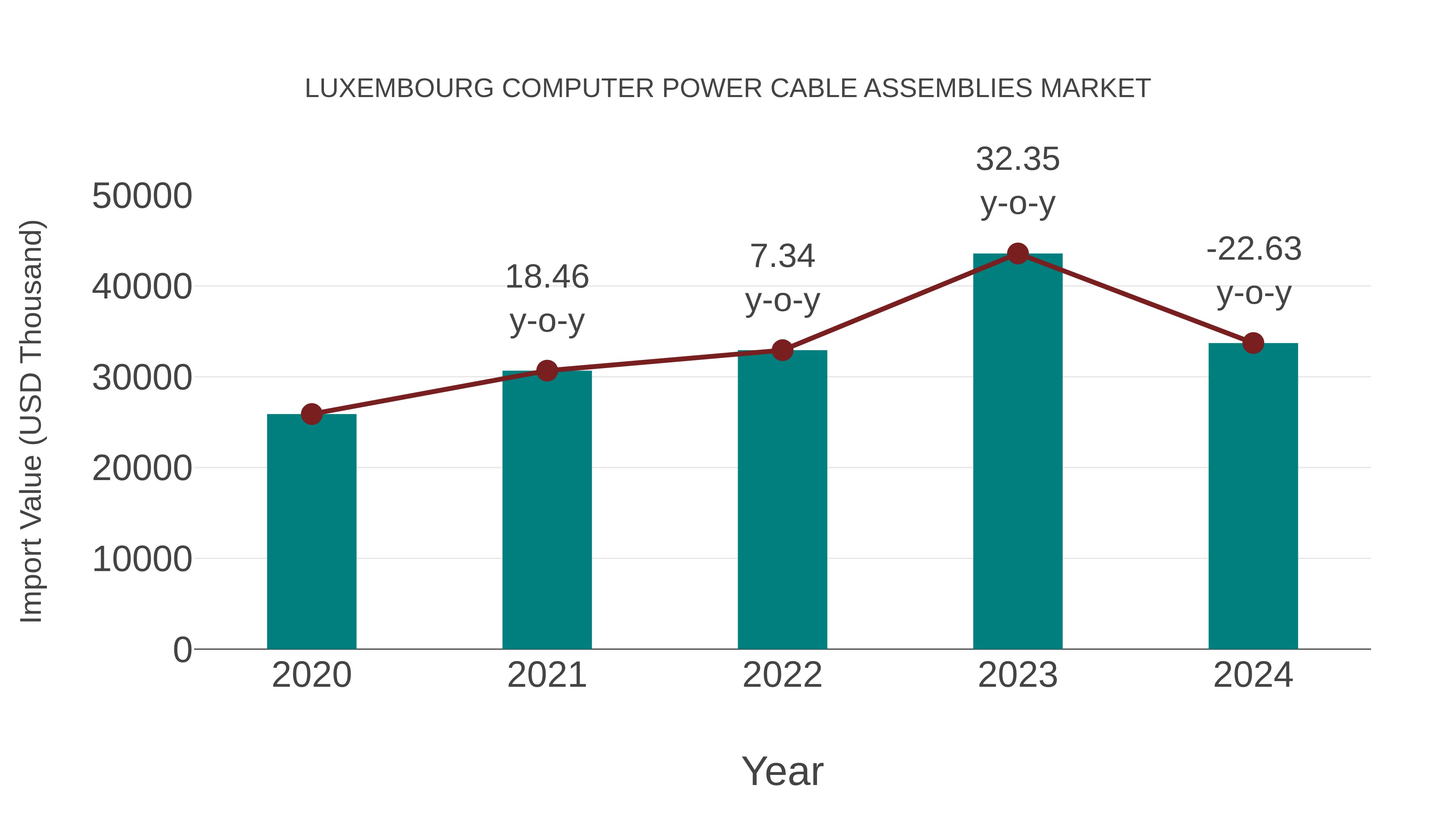  Luxembourg Computer Power Cable Assemblies Market: Import Trend Analysis