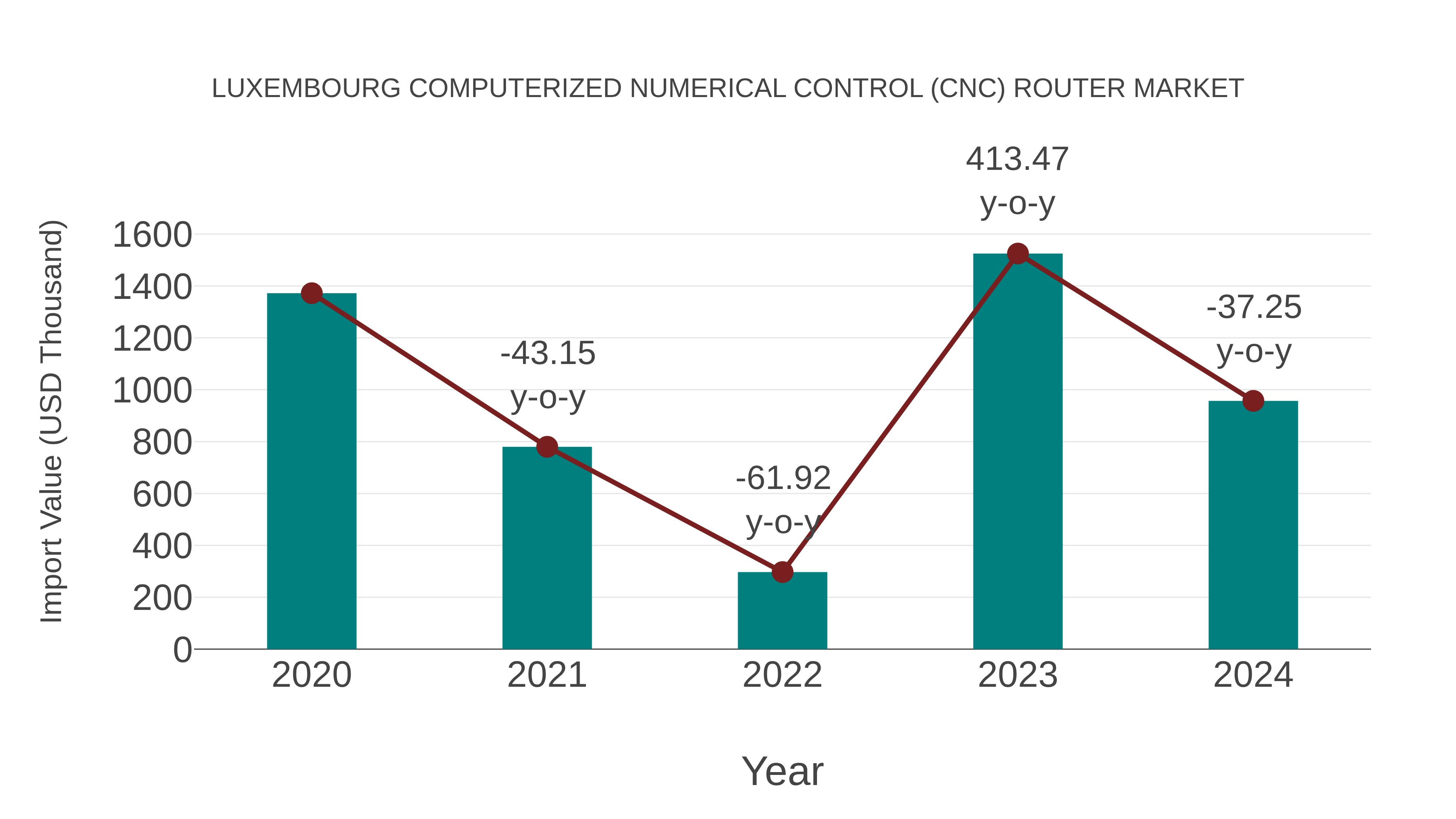  Luxembourg Computerized Numerical Control (Cnc) Router Market: Import Trend Analysis